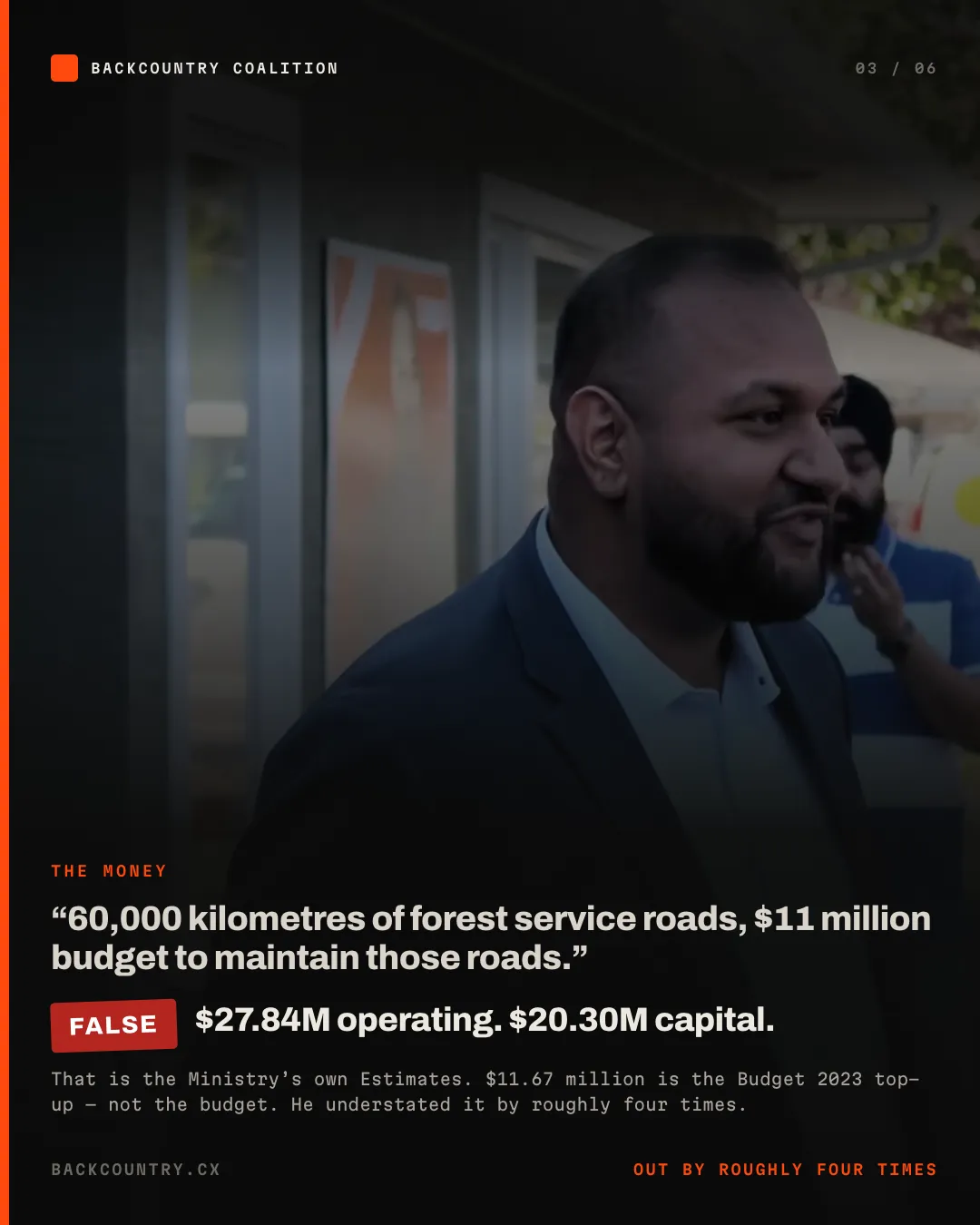 Slide 3 of 6. The money. He said 60,000 kilometres of forest service roads on an $11 million budget. The Estimates show $27.84 million operating and $20.30 million capital; $11.67 million is the Budget 2023 top-up, not the budget. Out by roughly four times.