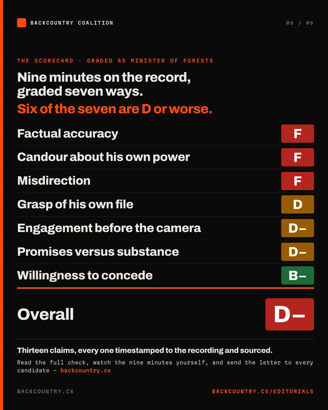 Slide 6 of 6. Closing scorecard, seven measures graded. Factual accuracy F, candour about his own power F, misdirection F, grasp of his own file D, engagement before the camera D minus, promises versus substance D minus, willingness to concede B minus. Overall D minus, with the ask to read the full check and send the letter.