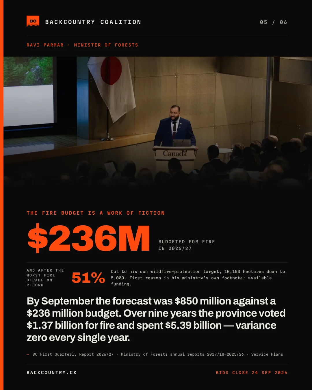 Slide 5 of 6. Parmar at a signing ceremony, under the heading THE FIRE BUDGET IS A WORK OF FICTION. A large orange $236M labelled BUDGETED FOR FIRE IN 2026/27 against an actual forecast of $850 million, and a 51 per cent cut to his own wildfire-protection target from 10,150 hectares to 5,000 after the worst fire decade on record. Over nine years the province voted $1.37 billion for fire and spent $5.39 billion, with a recorded variance of zero every year.