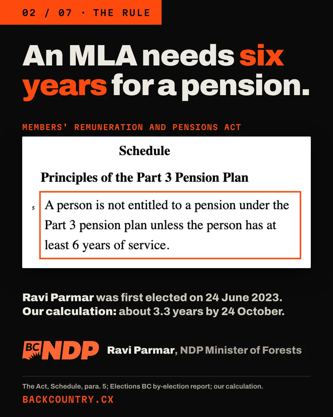 Slide 2 of 7. Headline: An MLA needs six years for a pension. A large clip of the Members' Remuneration and Pensions Act, Schedule, Principles of the Part 3 Pension Plan, with paragraph 5 boxed: A person is not entitled to a pension under the Part 3 pension plan unless the person has at least 6 years of service. Below: Ravi Parmar was first elected on 24 June 2023. Our calculation: about 3.3 years by 24 October. With the BC NDP logo and the label Ravi Parmar, NDP Minister of Forests.