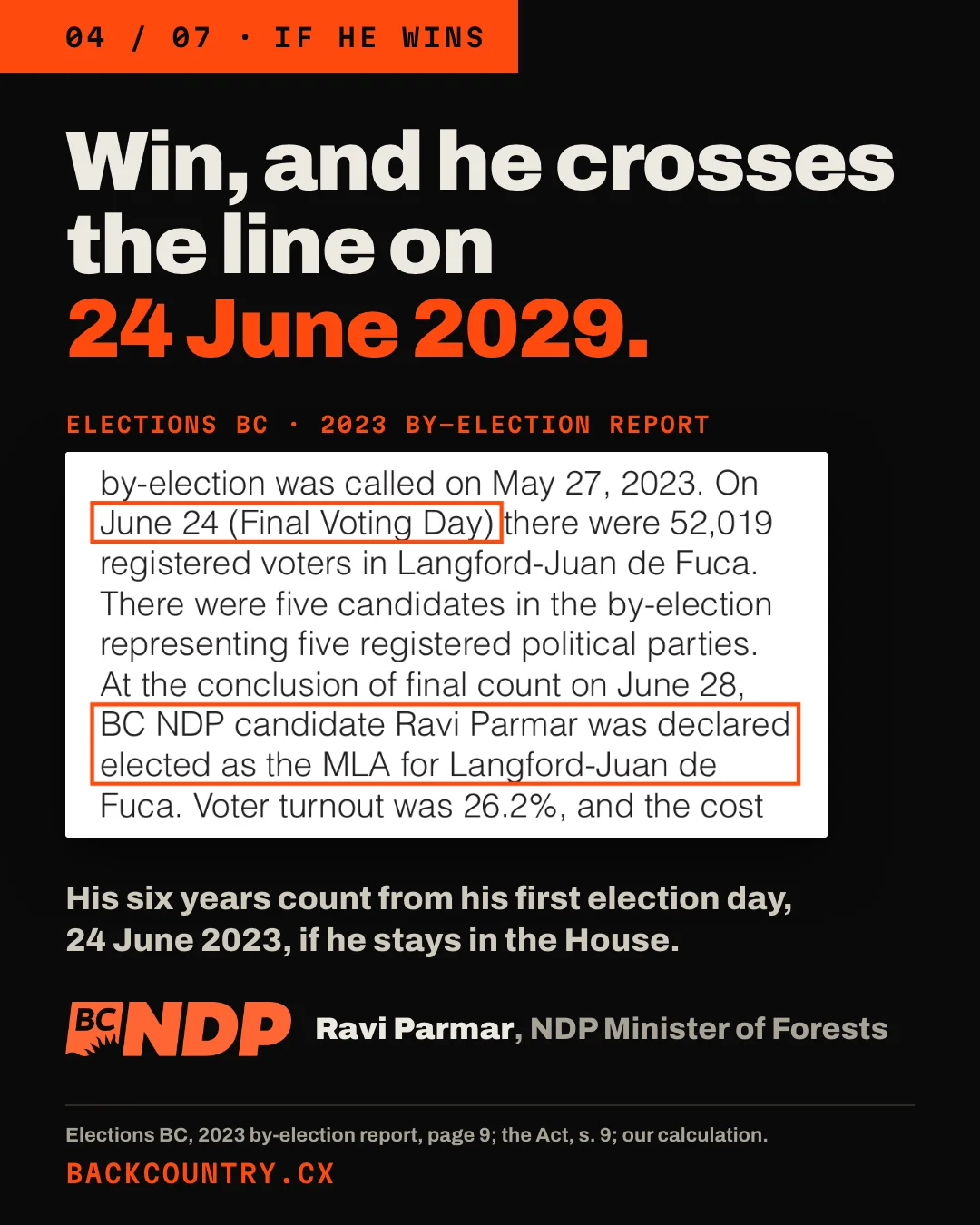 Slide 4 of 7. Headline: Win, and he crosses the line on 24 June 2029. A clip of the Elections BC report on the 2023 by-elections, page 9, with two passages boxed: June 24 (Final Voting Day), and BC NDP candidate Ravi Parmar was declared elected as the MLA for Langford-Juan de Fuca. Below: His six years count from his first election day, 24 June 2023, if he stays in the House. With the BC NDP logo and the label Ravi Parmar, NDP Minister of Forests.