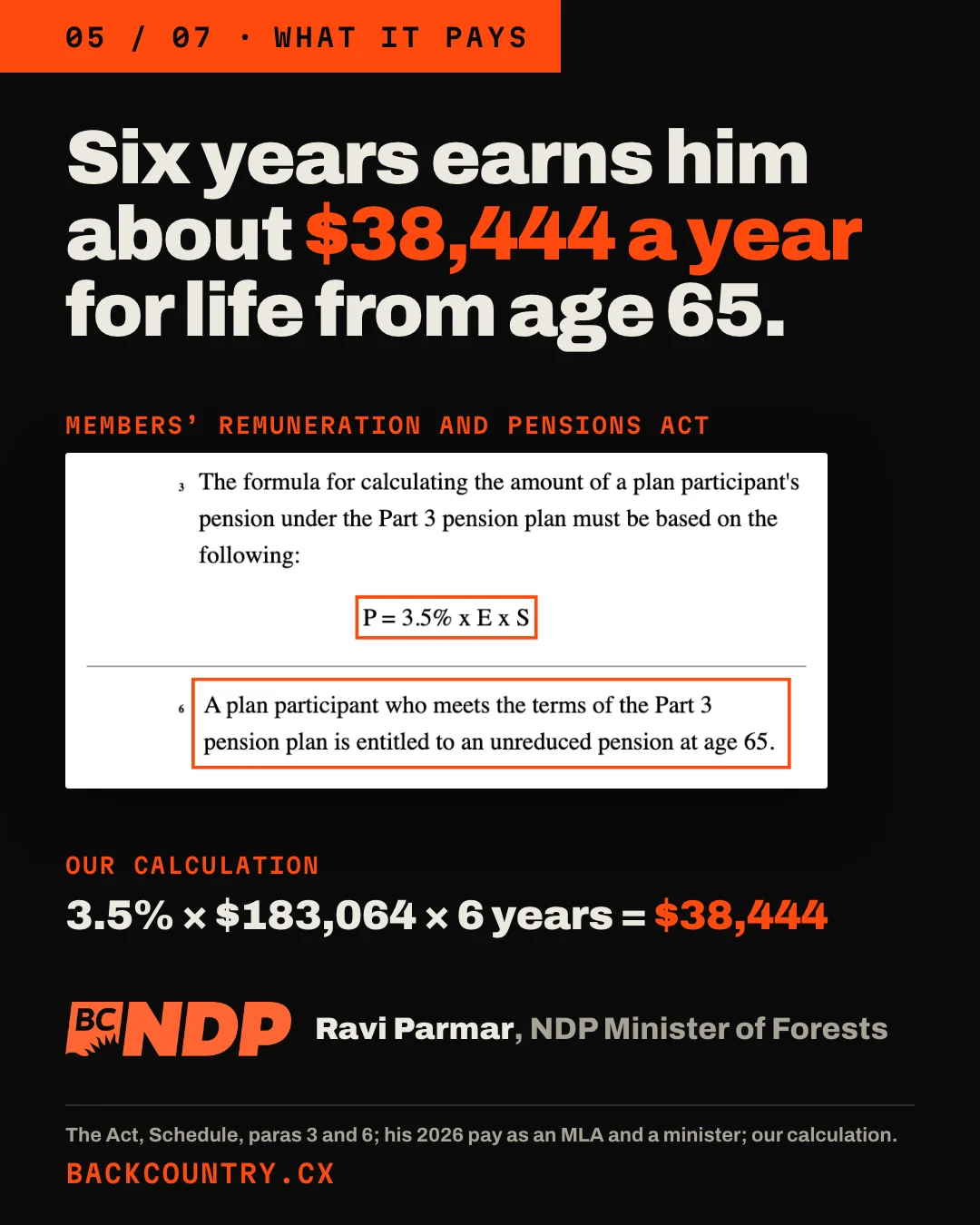 Slide 5 of 7. Headline: Six years earns him about $38,444 a year for life from age 65. A clip of the Members' Remuneration and Pensions Act, Schedule, with two passages boxed: the formula P = 3.5% x E x S in paragraph 3, and paragraph 6: A plan participant who meets the terms of the Part 3 pension plan is entitled to an unreduced pension at age 65. Below, labelled our calculation: 3.5% times $183,064 times 6 years equals $38,444. With the BC NDP logo and the label Ravi Parmar, NDP Minister of Forests.