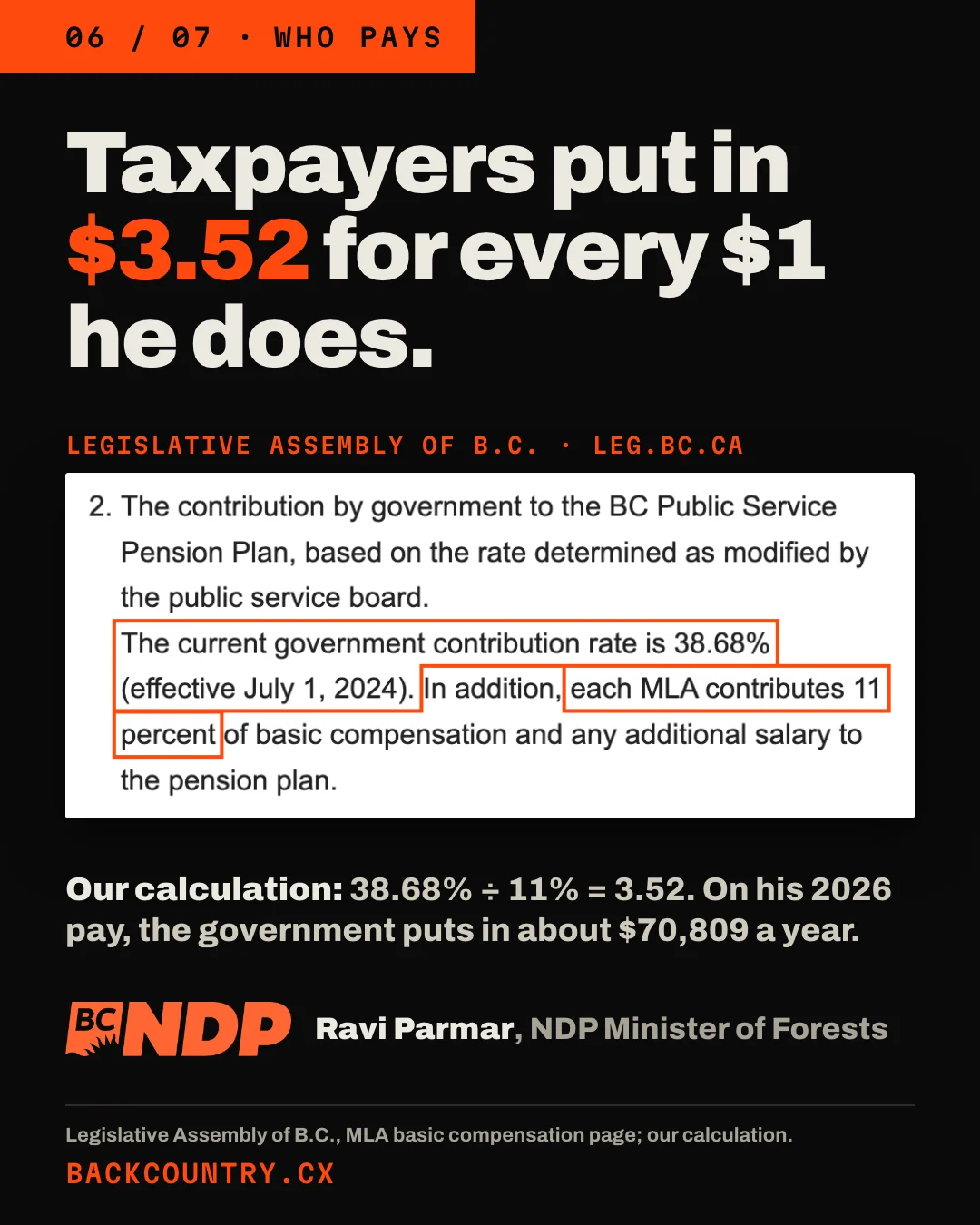 Slide 6 of 7. Headline: Taxpayers put in $3.52 for every $1 he does. A clip of the Legislative Assembly of B.C. website with two passages boxed: The current government contribution rate is 38.68% (effective July 1, 2024), and each MLA contributes 11 percent. Below: Our calculation: 38.68% divided by 11% is 3.52. On his 2026 pay, the government puts in about $70,809 a year. With the BC NDP logo and the label Ravi Parmar, NDP Minister of Forests.