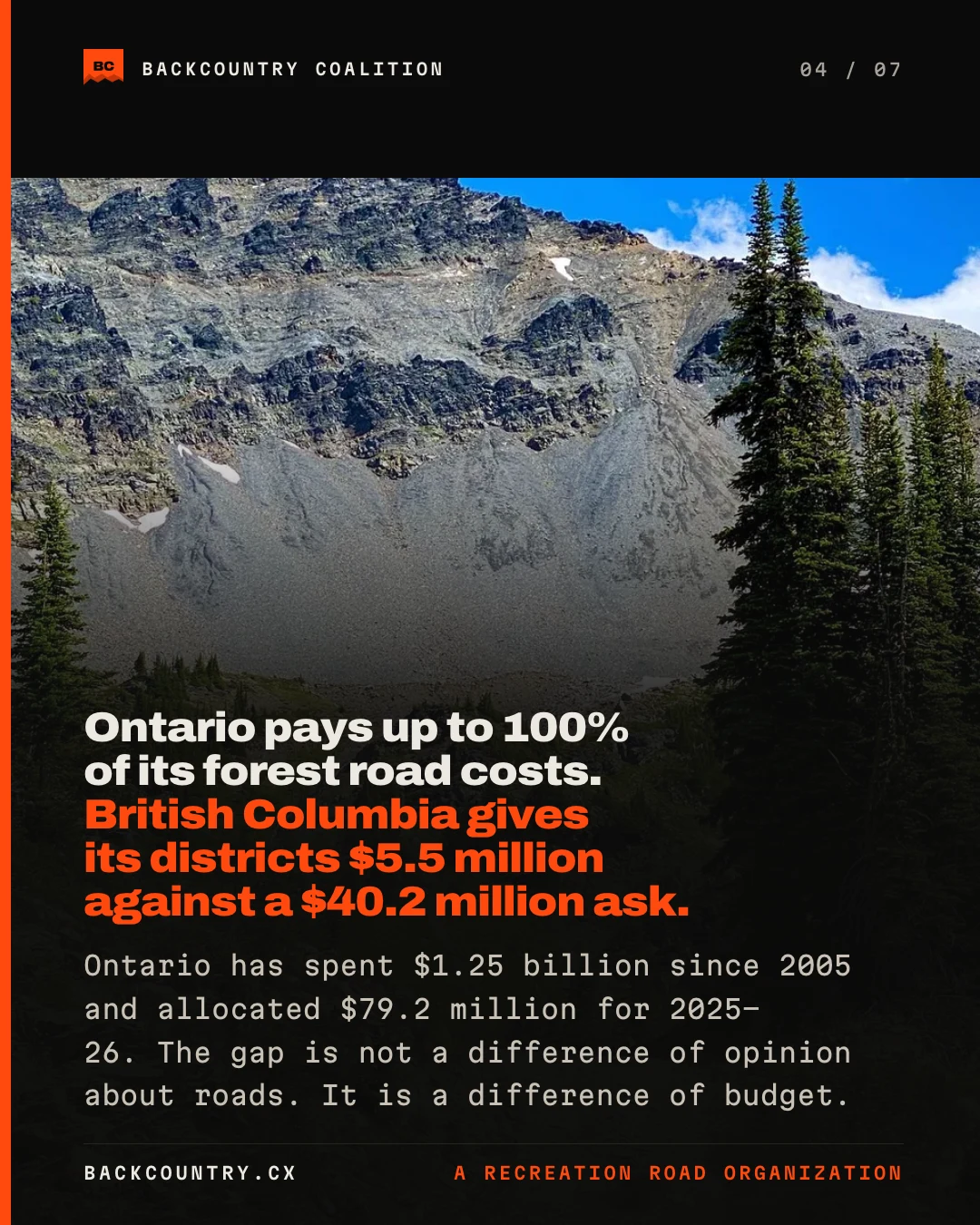 Slide 4 of 7. A scree bowl and headwall above dark timber: Ontario pays up to 100% of its forest road costs, while British Columbia gives its districts $5.5 million against a $40.2 million ask. Ontario has spent $1.25 billion since 2005 and allocated $79.2 million for 2025–26. The gap is not a difference of opinion about roads; it is a difference of budget.