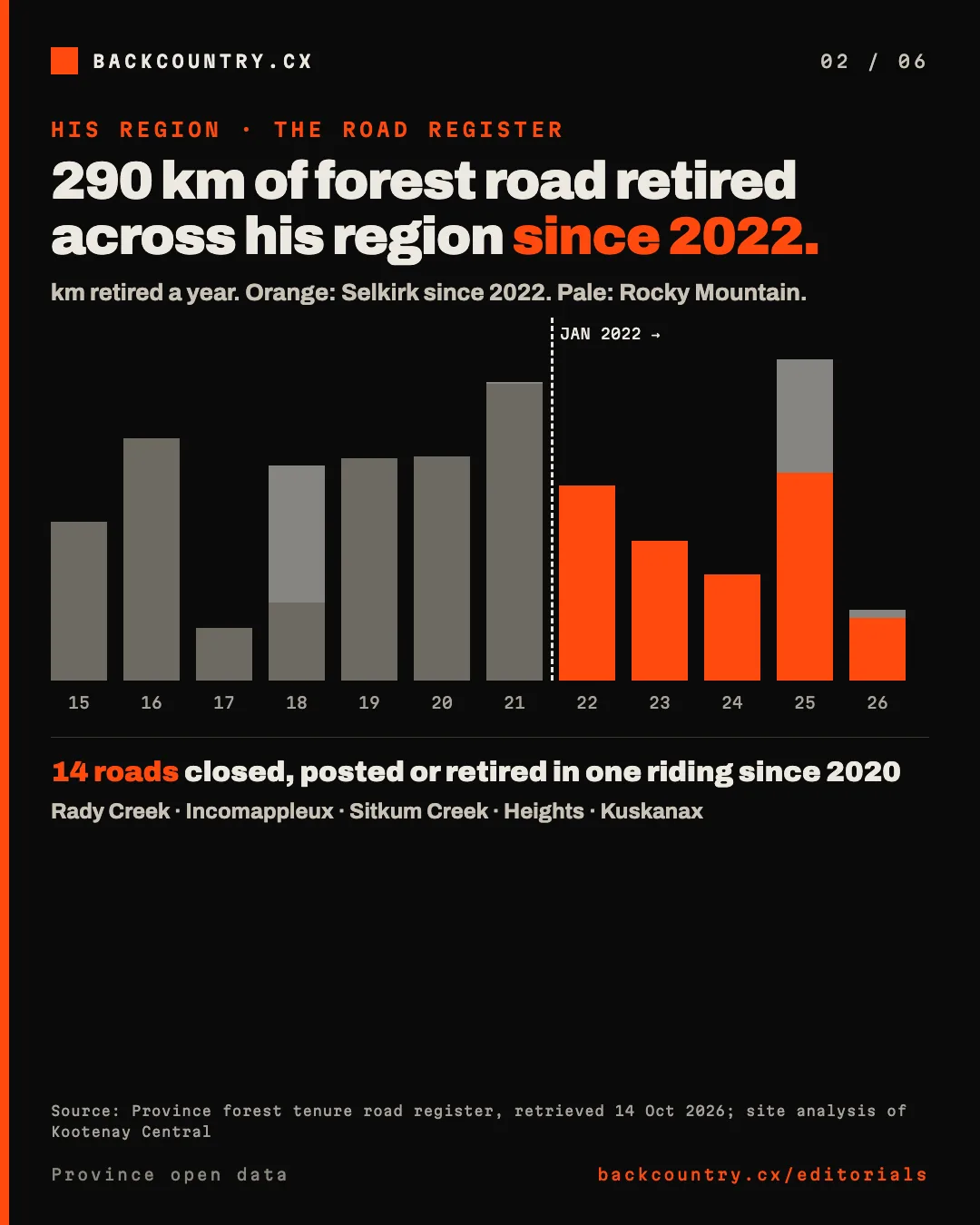Slide 2 of 6. 290 km of forest road retired across his region since 2022: a column chart of km retired each year, 2015 to 2026, with Selkirk in orange from 2022. 14 roads closed, posted or retired in one riding since 2020: Rady Creek, Incomappleux, Sitkum Creek, Heights, Kuskanax.