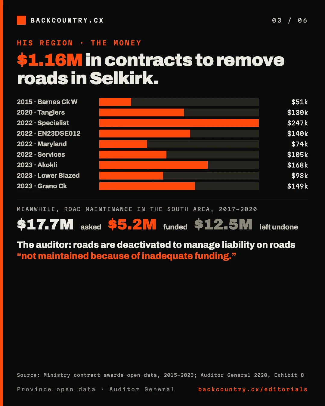 Slide 3 of 6. $1.16 million in contracts to remove roads in Selkirk, shown as bars from $51k to $247k, 2015 to 2023. Meanwhile, South Area road maintenance 2017 to 2020: $17.7 million asked, $5.2 million funded, $12.5 million left undone.