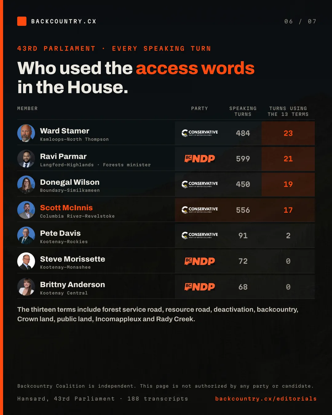 Slide 6 of 7. Who used the access words in the House, with party marks: every speaking turn in the 43rd Parliament tested for thirteen access terms, including forest service road, resource road, deactivation, backcountry, Crown land, public land, Incomappleux and Rady Creek. Ward Stamer, Conservative, 484 turns, 23 using the terms. Ravi Parmar, BC NDP, Minister of Forests, 599 turns, 21. Donegal Wilson, Conservative, 450 turns, 19. Scott McInnis, Conservative, highlighted, 556 turns, 17. Pete Davis, Conservative, Kootenay-Rockies, 91 turns, 2. Steve Morissette, BC NDP, Kootenay-Monashee, 72 turns, 0. Brittny Anderson, BC NDP, Kootenay Central, 68 turns, 0. Source: Hansard, 43rd Parliament, 188 House transcripts.