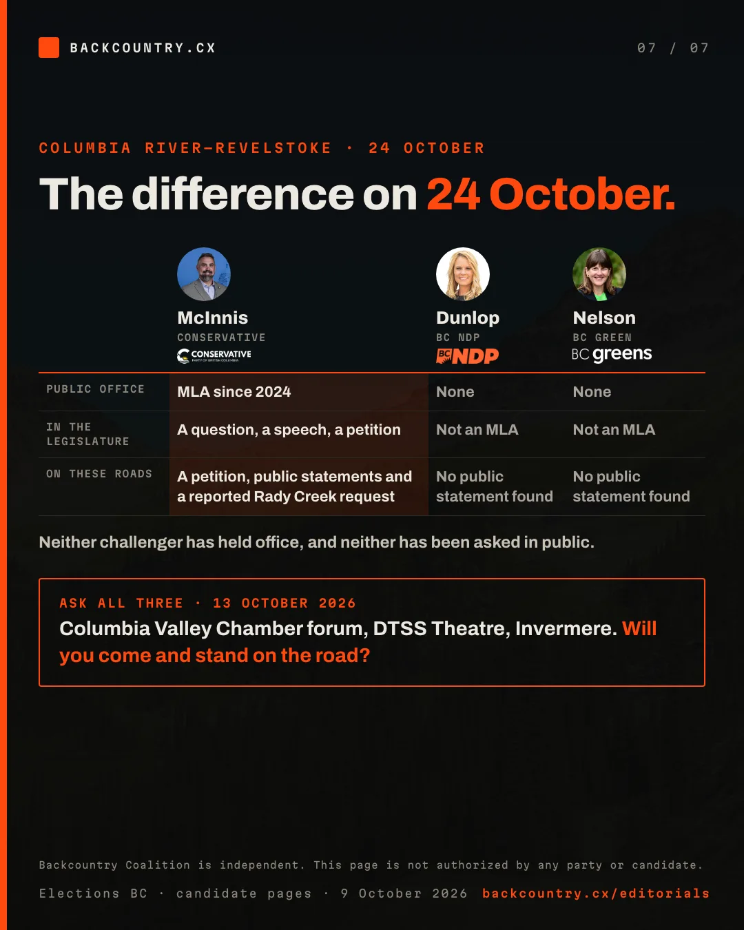 Slide 7 of 7. The difference on 24 October in Columbia River-Revelstoke, with portraits and party marks: Scott McInnis, Conservative, MLA since 2024, with a question, a speech and a petition in the Legislature, and a petition, public statements and a reported Rady Creek request on these roads; Andrea Dunlop, BC NDP, and Rana Nelson, BC Green, with no public office held and no public statement found on these roads. Neither challenger has been asked in public yet. Ask all three at the first forum: 13 October, DTSS Theatre, Invermere.