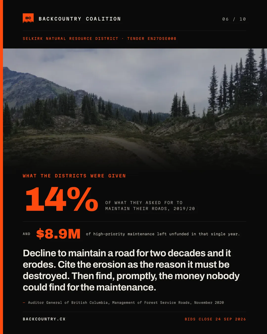 Slide 6 of 10, kicker WHAT THE DISTRICTS WERE GIVEN. A large orange 14% labelled OF WHAT THEY ASKED FOR TO MAINTAIN THEIR ROADS, 2019/20, and $8.9M of high-priority maintenance left unfunded in that single year. The claim reads: decline to maintain a road for two decades and it erodes. Cite the erosion as the reason it must be destroyed. Then find, promptly, the money nobody could find for the maintenance. Sourced to the Auditor General of British Columbia, Management of Forest Service Roads, November 2020.