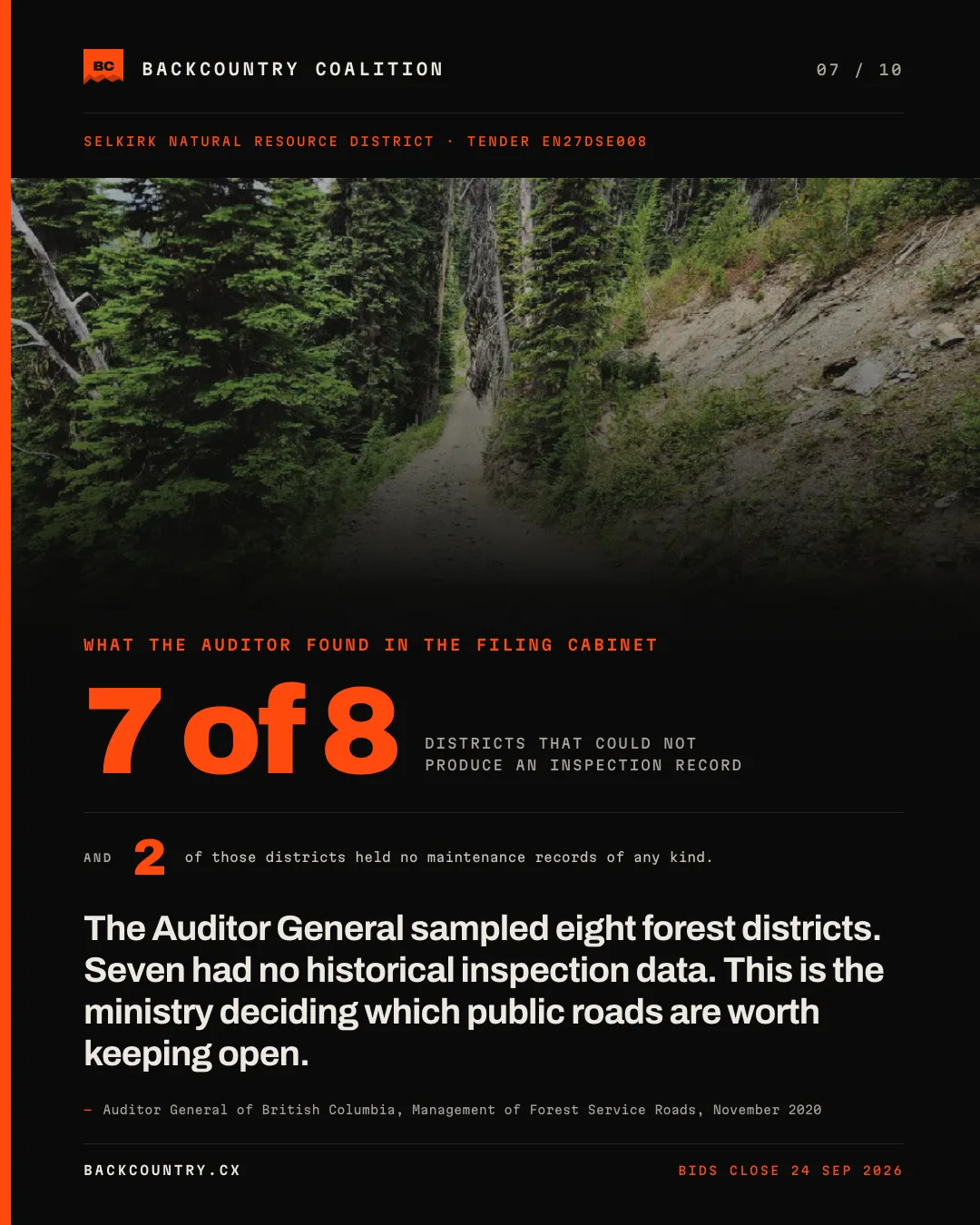 Slide 7 of 10, kicker WHAT THE AUDITOR FOUND IN THE FILING CABINET. 7 of 8 set at full width, labelled DISTRICTS THAT COULD NOT PRODUCE AN INSPECTION RECORD, and 2 of those districts held no maintenance records of any kind. The claim reads: the Auditor General sampled eight forest districts, seven had no historical inspection data, and this is the ministry deciding which public roads are worth keeping open. Sourced to the Auditor General of British Columbia, Management of Forest Service Roads, November 2020.