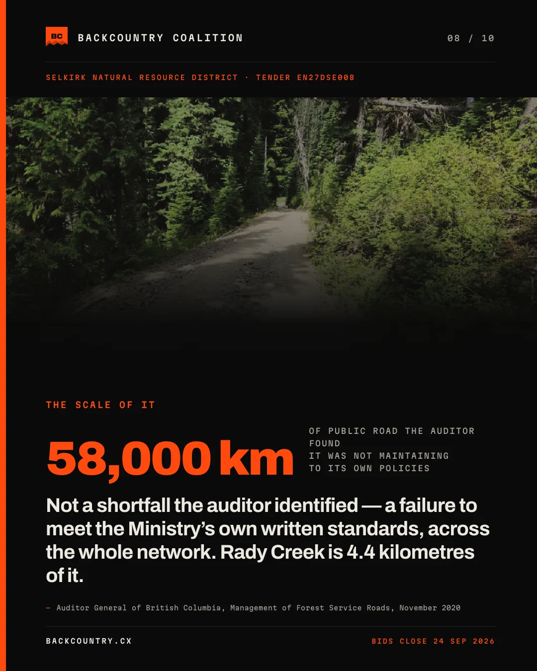 Slide 8 of 10, kicker THE SCALE OF IT. 58,000 km set at full width, labelled OF PUBLIC ROAD THE AUDITOR FOUND IT WAS NOT MAINTAINING TO ITS OWN POLICIES. The claim reads: not a shortfall the auditor identified — a failure to meet the Ministry’s own written standards, across the whole network, and Rady Creek is 4.4 kilometres of it. Sourced to the Auditor General of British Columbia, Management of Forest Service Roads, November 2020.