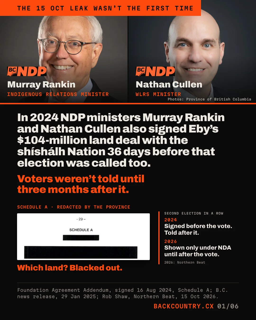 Slide 1 of 6. An orange tag reads The 15 Oct leak wasn't the first time. The top shows the official portraits of Murray Rankin, Indigenous Relations minister, and Nathan Cullen, WLRS minister, side by side, each with the BC NDP logo; photos: Province of British Columbia. Headline: In 2024 NDP ministers Murray Rankin and Nathan Cullen also signed Eby's $104-million land deal with the shishalh Nation 36 days before that election was called too. In orange: Voters weren't told until three months after it. Below, a clip of Schedule A of the agreement with its title and map blacked out, labelled Schedule A, redacted by the Province, and in orange: Which land? Blacked out. Beside it, a strip headed Second election in a row: 2024, signed before the vote, told after it; 2026, shown only under NDA until after the vote, per Northern Beat.