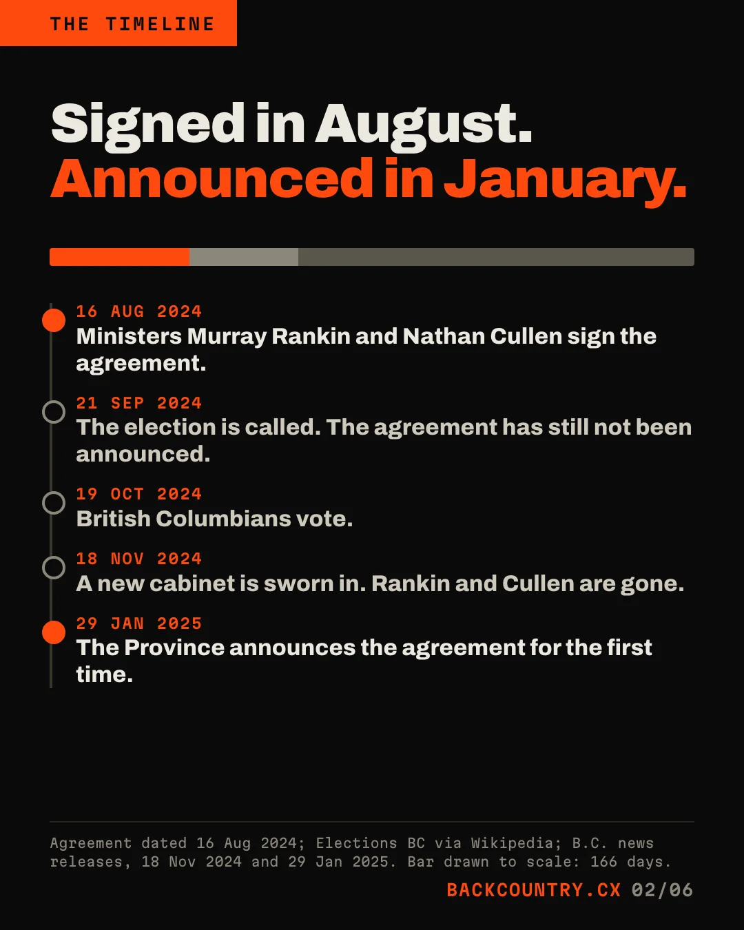 Slide 2 of 6. Headline: Signed in August. Announced in January. A bar drawn to scale over 166 days, then a timeline: 16 Aug 2024, ministers Murray Rankin and Nathan Cullen sign the agreement; 21 Sep 2024, the election is called and the agreement has still not been announced; 19 Oct 2024, British Columbians vote; 18 Nov 2024, a new cabinet is sworn in and Rankin and Cullen are gone; 29 Jan 2025, the Province announces the agreement for the first time.