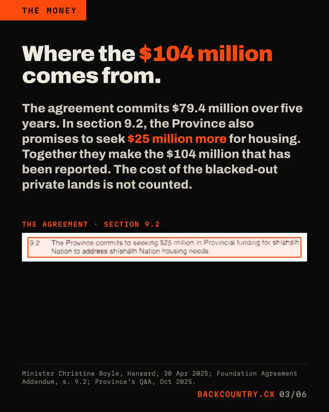 Slide 3 of 6. Headline: Where the $104 million comes from. Text: The agreement commits $79.4 million over five years. In section 9.2, the Province also promises to seek $25 million more for housing. Together they make the $104 million that has been reported. The cost of the blacked-out private lands is not counted. Below, a clip of section 9.2 of the agreement, boxed: The Province commits to seeking $25 million in Provincial funding for shishalh Nation to address shishalh Nation housing needs.
