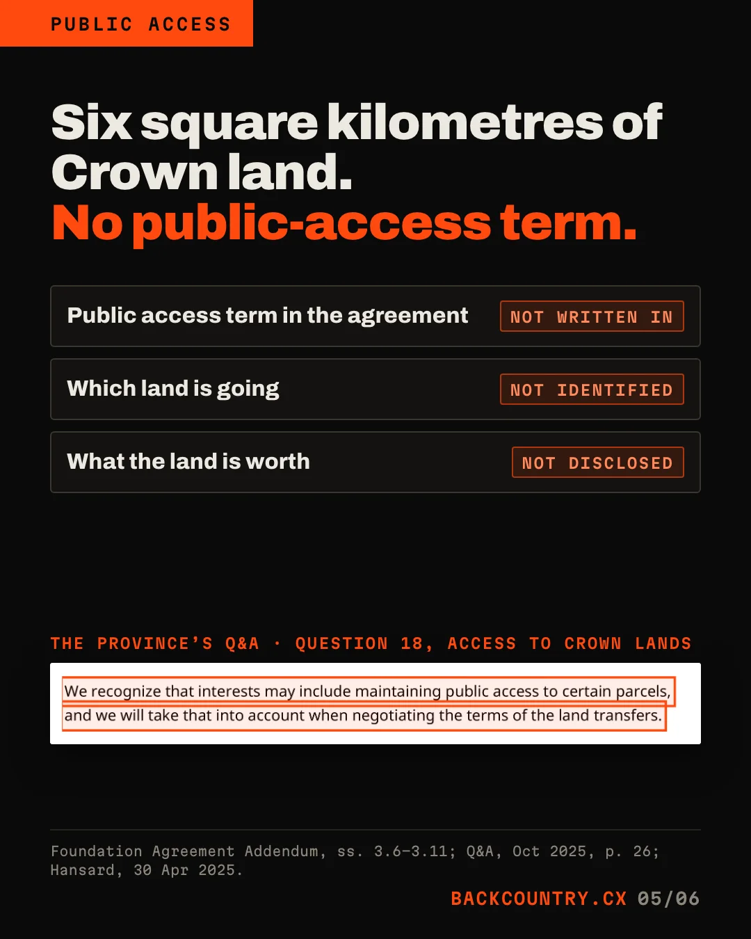 Slide 5 of 6. Headline: Six square kilometres of Crown land. No public-access term. Three rows with badges: public access term in the agreement, not written in; which land is going, not identified; what the land is worth, not disclosed. Below, a clip of question 18 of the Province's Q&A, boxed: We recognize that interests may include maintaining public access to certain parcels, and we will take that into account when negotiating the terms of the land transfers.