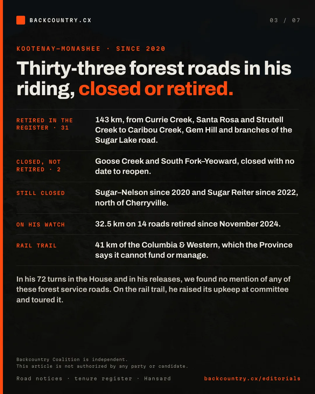 Slide 3 of 7. Thirty-three forest roads in his riding, closed or retired since 2020. Retired in the register, 31 roads: 143 km, from Currie Creek, Santa Rosa and Strutell Creek to Caribou Creek, Gem Hill and branches of the Sugar Lake road. Closed, not retired, 2: Goose Creek and South Fork–Yeoward, closed with no date to reopen. Still closed: Sugar–Nelson since 2020 and Sugar Reiter since 2022, north of Cherryville. On his watch: 32.5 km on 14 roads retired since November 2024. Rail trail: 41 km of the Columbia & Western, which the Province says it cannot fund or manage. In his 72 turns in the House and in his releases, we found no mention of any of these forest service roads. On the rail trail, he raised its upkeep at committee and toured it.
