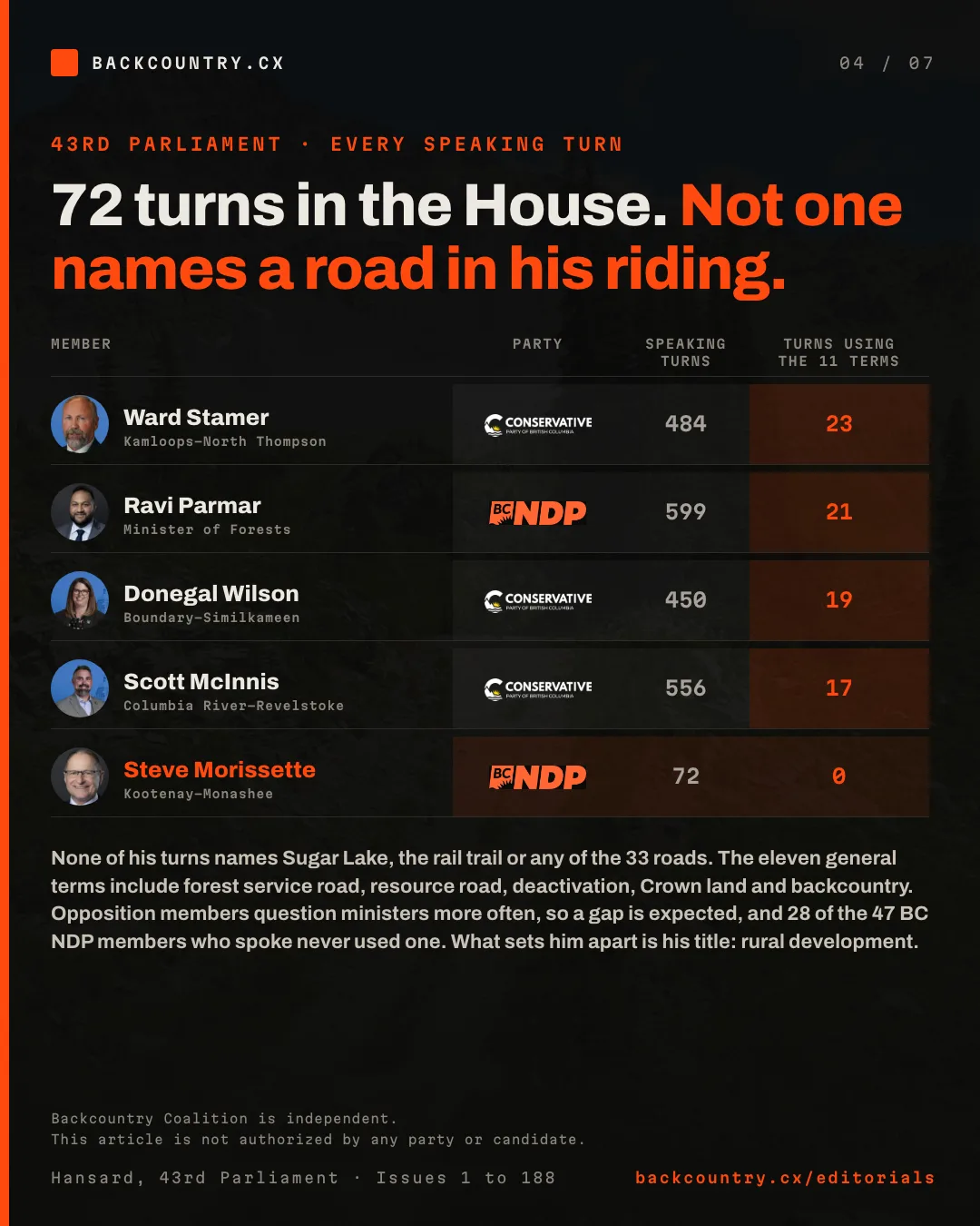 Slide 4 of 7. 72 turns in the House, and not one names a road in his riding. A table of speaking turns in the 43rd Parliament that used any of eleven general road-access terms, each member shown with a portrait and party logo: Ward Stamer, Conservative, 23 of 484; Ravi Parmar, BC NDP Minister of Forests, 21 of 599; Donegal Wilson, Conservative, 19 of 450; Scott McInnis, Conservative, 17 of 556; Steve Morissette, BC NDP, 0 of 72. None of his turns names Sugar Lake, the rail trail or any of the 33 roads. Opposition members question ministers more often, so a gap is expected, and 28 of the 47 BC NDP members who spoke never used one of the terms. What sets him apart is his title: rural development.