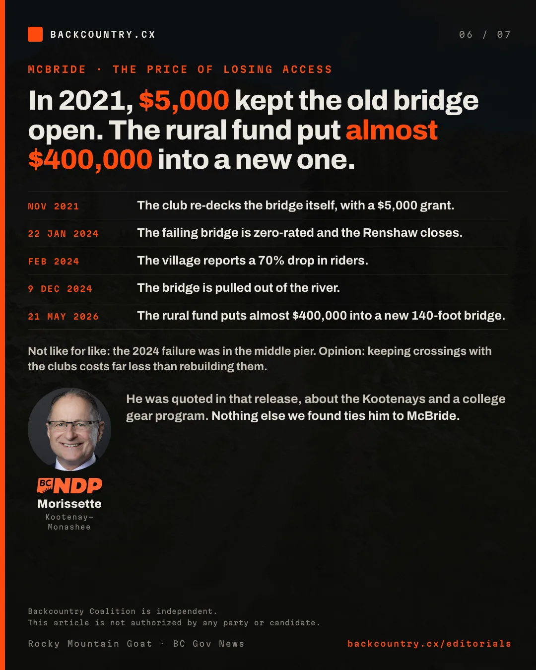 Slide 6 of 7. In 2021, $5,000 kept the old bridge open. The rural fund put almost $400,000 into a new one. McBride: in November 2021 the club re-decks the bridge itself with a $5,000 grant; on 22 January 2024 the failing bridge is zero-rated and the Renshaw closes; in February 2024 the village reports a 70 per cent drop in riders; on 9 December 2024 the bridge is pulled out; on 21 May 2026 the rural fund puts almost $400,000 into a new 140-foot bridge. Not like for like: the 2024 failure was in the middle pier. Opinion: keeping crossings with the clubs costs far less than rebuilding them. Beside his portrait and the BC NDP logo: he was quoted in that release, about the Kootenays and a college gear program. Nothing else we found ties him to McBride.