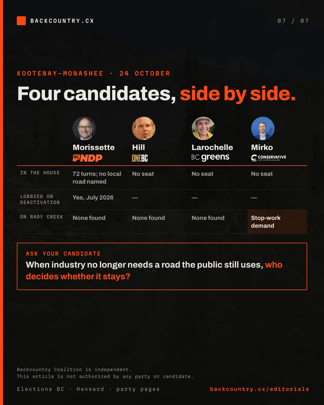 Slide 7 of 7. Four candidates in Kootenay-Monashee, side by side, each with a portrait and party logo: Steve Morissette, BC NDP; Stephen Hill, OneBC; Connie Larochelle, BC Greens; Warren Mirko, Conservative. In the House: Morissette 72 turns, no local road named; the others had no seat. Lobbied on deactivation: Morissette, yes, July 2026. On Rady Creek: no statement found from the first three; a stop-work demand from Mirko. Ask your candidate: when industry no longer needs a road the public still uses, who decides whether it stays?