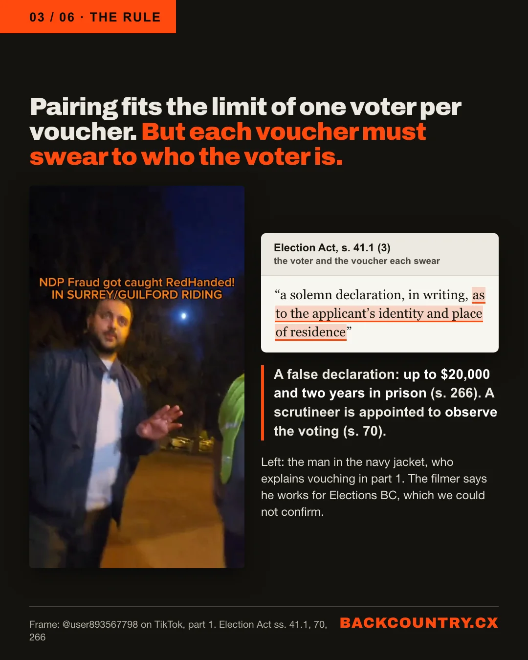 Slide 3 of 6. The rule. Pairing fits the limit of one voter per voucher. But each voucher must swear to who the voter is. A frame from part 1: the man in the navy jacket, who explains vouching; the filmer says he works for Elections BC, which we could not confirm. Election Act section 41.1 (3): the voter and the voucher each swear a solemn declaration, in writing, as to the applicant's identity and place of residence. A false declaration: up to $20,000 and two years in prison, section 266. A scrutineer is appointed to observe the voting, section 70.