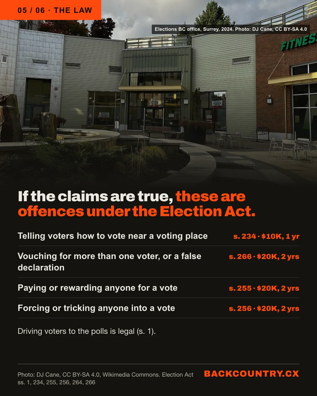 Slide 5 of 6. The law. A photograph of an Elections BC district electoral office in Surrey in 2024. If the claims are true, these are offences under the Election Act: telling voters how to vote near a voting place, section 234, up to $10,000 and a year; vouching for more than one voter or a false declaration, section 266, up to $20,000 and two years; paying or rewarding anyone for a vote, section 255; forcing or tricking anyone into a vote, section 256. Driving voters to the polls is legal, section 1.