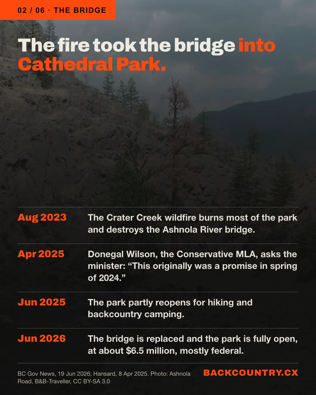 Slide 2 of 6. Over a photo of the gravel Ashnola Road beside Ewart Creek: The fire took the bridge into Cathedral Park. A timeline. August 2023: the Crater Creek wildfire burns most of Cathedral Park and destroys the Ashnola River bridge. April 2025: Donegal Wilson asks the environment minister about the bridge; this originally was a promise in spring of 2024. June 2025: the park partly reopens. June 2026: the bridge is replaced and the park fully open, at an estimated 6.5 million dollars, mostly federal.