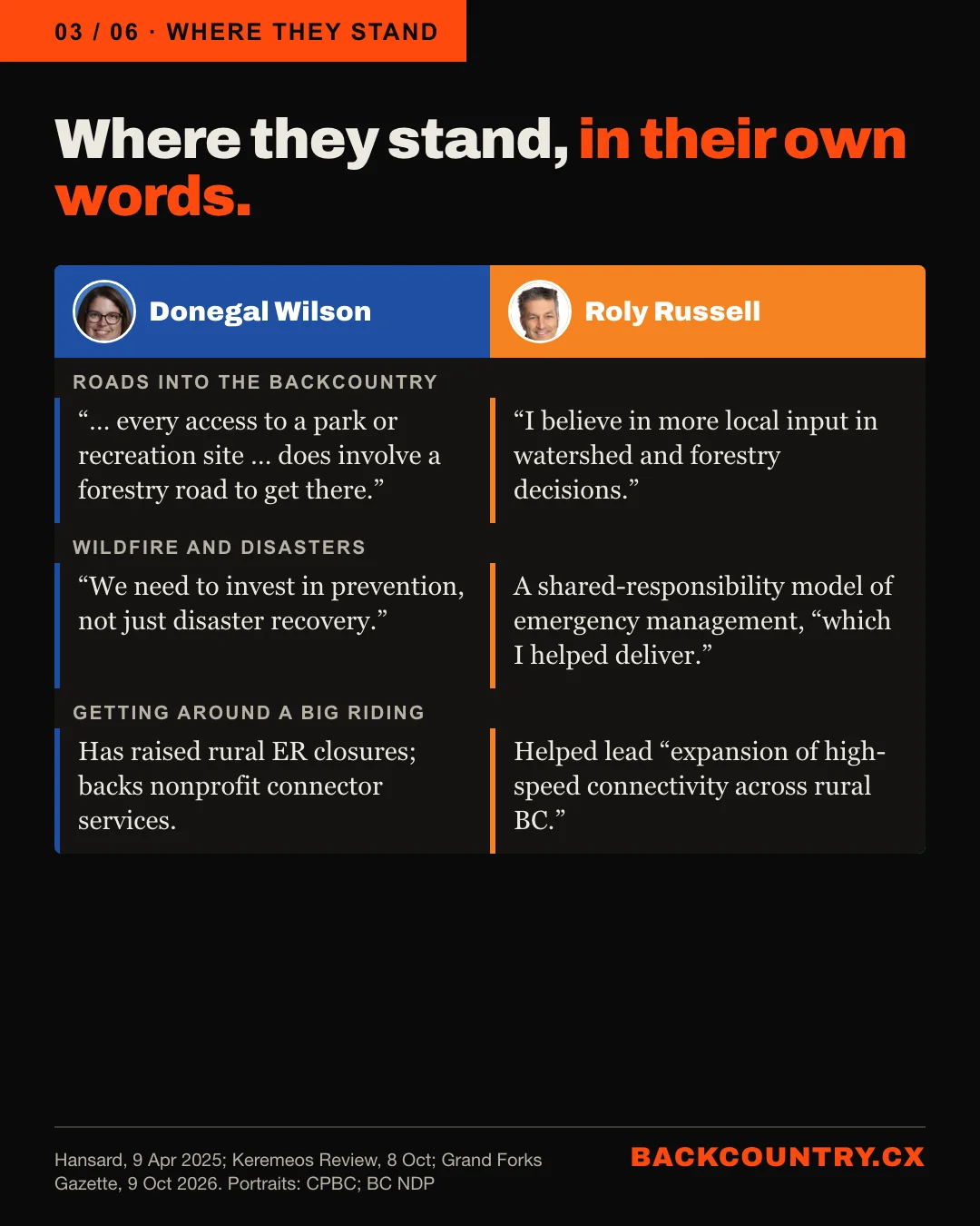 Slide 3 of 6. Where they stand, in their own words, Conservative on the left and BC NDP on the right. Roads into the backcountry: Wilson, just about every access to a park or recreation site in the province does involve a forestry road to get there; Russell, more local input in watershed and forestry decisions. Wildfire and disasters: Wilson, we need to invest in prevention, not just disaster recovery; Russell, a shared-responsibility model of emergency management, which he helped deliver. Getting around: Wilson, rural ER closures and nonprofit connector services; Russell, rural high-speed connectivity.