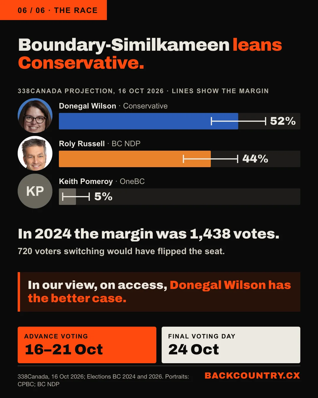 Slide 6 of 6. Boundary-Similkameen leans Conservative. A bar chart of the 338Canada projection of 16 October 2026, with margin lines and faces: Donegal Wilson, Conservative, 52%; Roly Russell, BC NDP, 44%; Keith Pomeroy, OneBC, 5%. In 2024 the margin was 1,438 votes. In our view, on access, Donegal Wilson has the better case. Advance voting 16 to 21 October, Final Voting Day 24 October, wheretovote.elections.bc.ca.