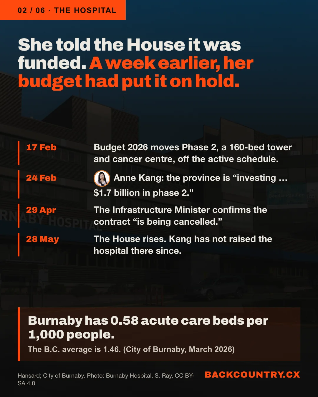 Slide 2 of 6. Over a darkened photo of Burnaby Hospital: She told the House it was funded. A week earlier, her budget had put it on hold. A timeline: 17 February, Budget 2026 moves Phase 2 off the active schedule; 24 February, Anne Kang tells the House the province is investing $1.7 billion in Phase 2; 29 April, the Infrastructure Minister confirms the contract is being cancelled; 28 May, the House rises, and Kang has not raised it since the cancellation. Burnaby has 0.58 acute care beds per 1,000 people; the B.C. average is 1.46.
