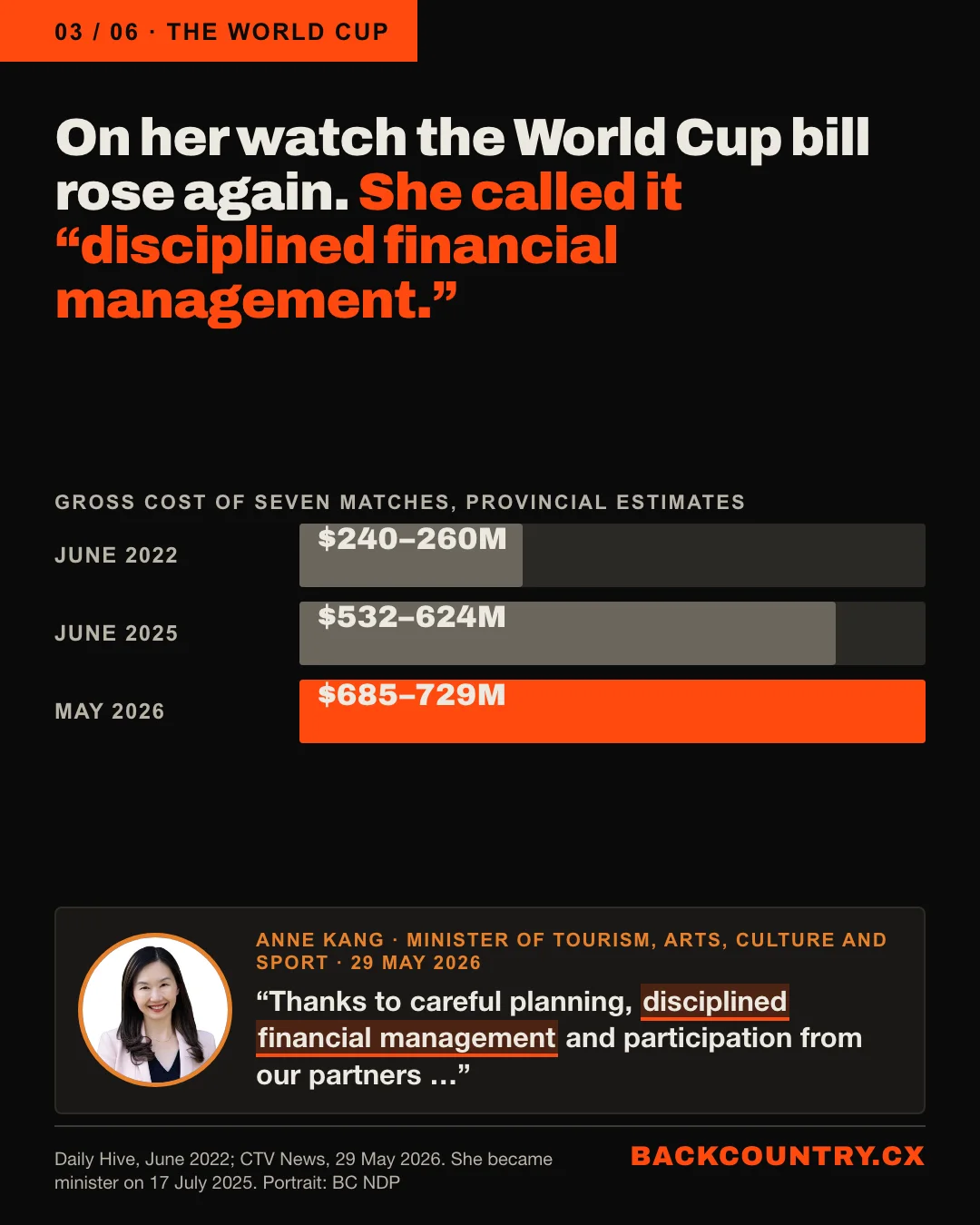Slide 3 of 6. The World Cup bill under Anne Kang, Minister of Tourism, Arts, Culture and Sport. Gross cost of seven matches: $240 million to $260 million in June 2022; $532 million to $624 million in June 2025; $685 million to $729 million in May 2026. Her statement: Thanks to careful planning, disciplined financial management and participation from our partners.