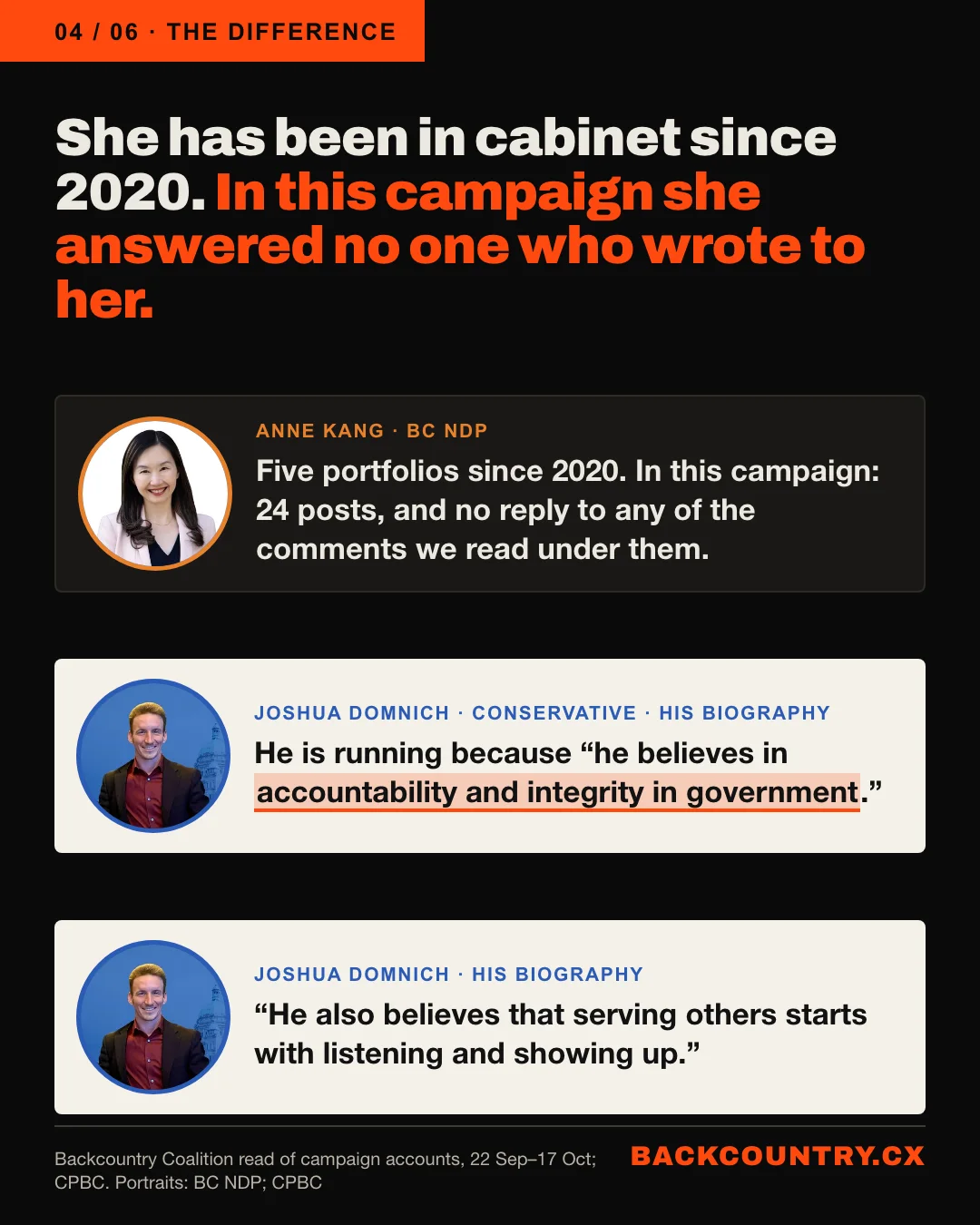 Slide 4 of 6. She has been in cabinet since 2020. In this campaign she answered no one who wrote to her. Anne Kang, BC NDP, has held five portfolios since 2020. In this campaign she wrote 24 posts and replied to none of the comments we read under them. Joshua Domnich, Conservative: He believes in accountability and integrity in government. Serving others starts with listening and showing up.