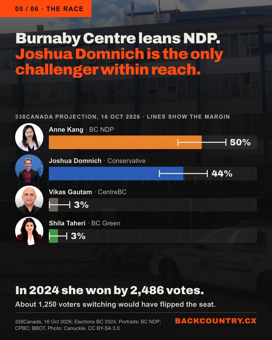 Slide 5 of 6. Burnaby Centre leans NDP. Joshua Domnich is the only challenger within reach. A bar chart of the 338Canada projection of 16 October 2026, with margin lines and each candidate's face: Anne Kang, BC NDP, 50%; Joshua Domnich, Conservative, 44%; Vikas Gautam, CentreBC, 3%; Shila Taheri, BC Green, 3%. In 2024 she won by 2,486 votes. About 1,250 voters switching would have flipped the seat.