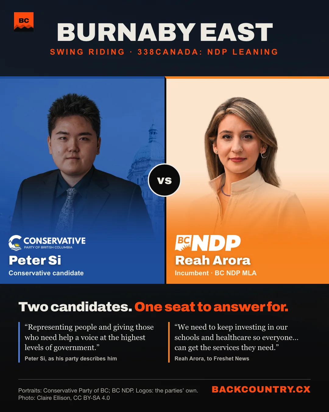 Slide 1 of 6. A balanced head-to-head under the riding name BURNABY EAST: on the left, Peter Si, Conservative, on blue with the Conservative Party of BC logo; on the right, Reah Arora, BC NDP incumbent, on orange with the BC NDP logo. The headline: Two candidates. One seat to answer for. Side by side: Si, as his party describes him: representing people and giving those who need help a voice at the highest levels of government. Arora: We need to keep investing in our schools and healthcare so everyone, no matter their income, can get the services they need.