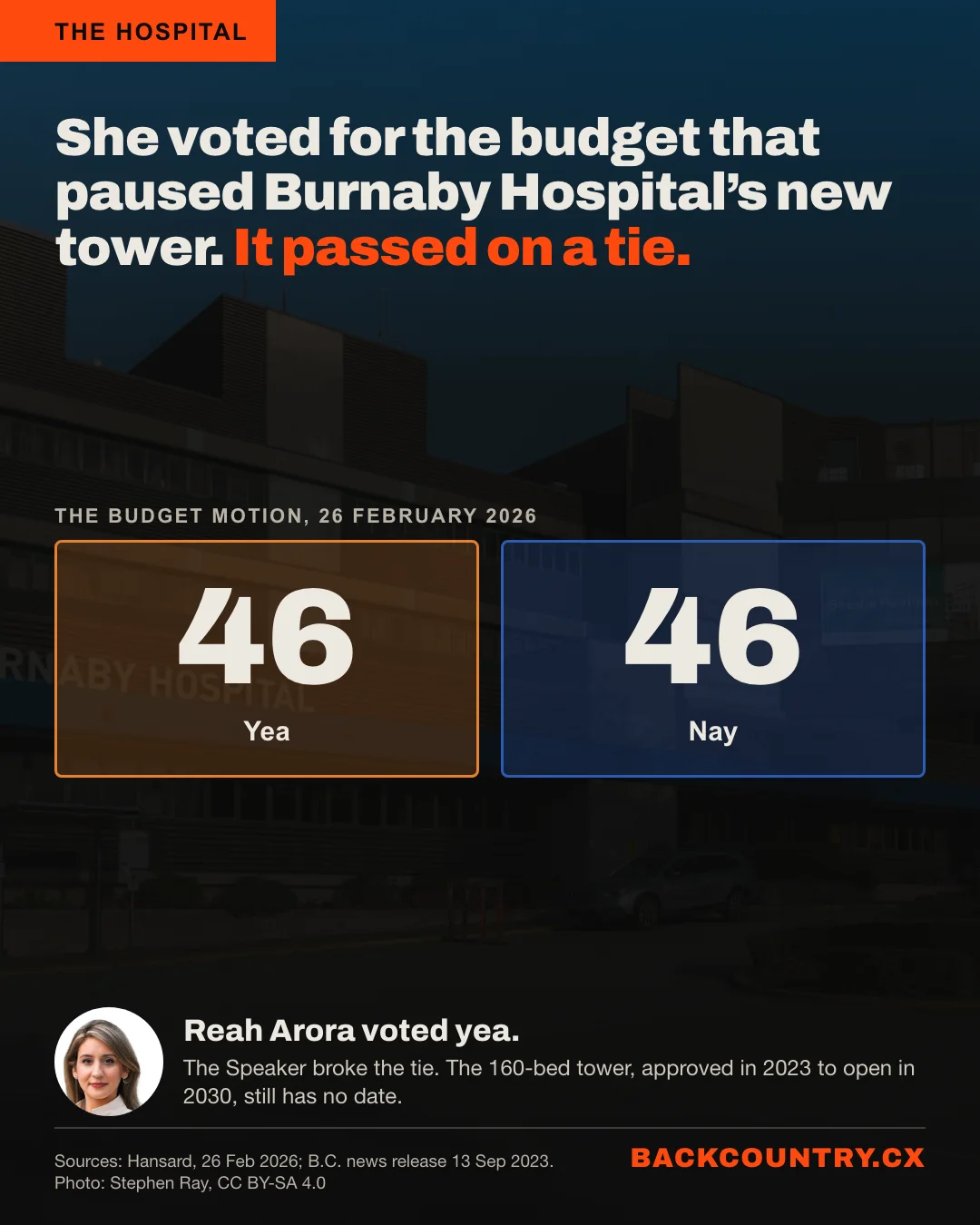 Slide 4 of 6. She voted for the budget that paused Burnaby Hospital's new tower. The budget motion of 26 February 2026: 46 yea, 46 nay; the Speaker broke the tie. Reah Arora voted yea. The 160-bed tower approved in 2023 for 2030 still has no date.
