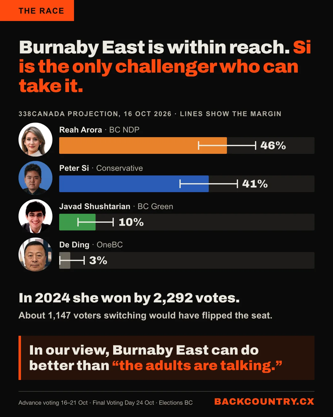 Slide 6 of 6. Burnaby East is within reach. A bar chart of the 338Canada projection of 16 October 2026, with each candidate's face: Reah Arora, BC NDP, 46%; Peter Si, Conservative, 41%; Javad Shushtarian, BC Green, 10%; De Ding, OneBC, 3%. In 2024 she won by 2,292 votes; about 1,147 voters switching would have flipped the seat. In our view, Peter Si is the only challenger within reach. Advance voting 16 to 21 October. Final Voting Day 24 October.