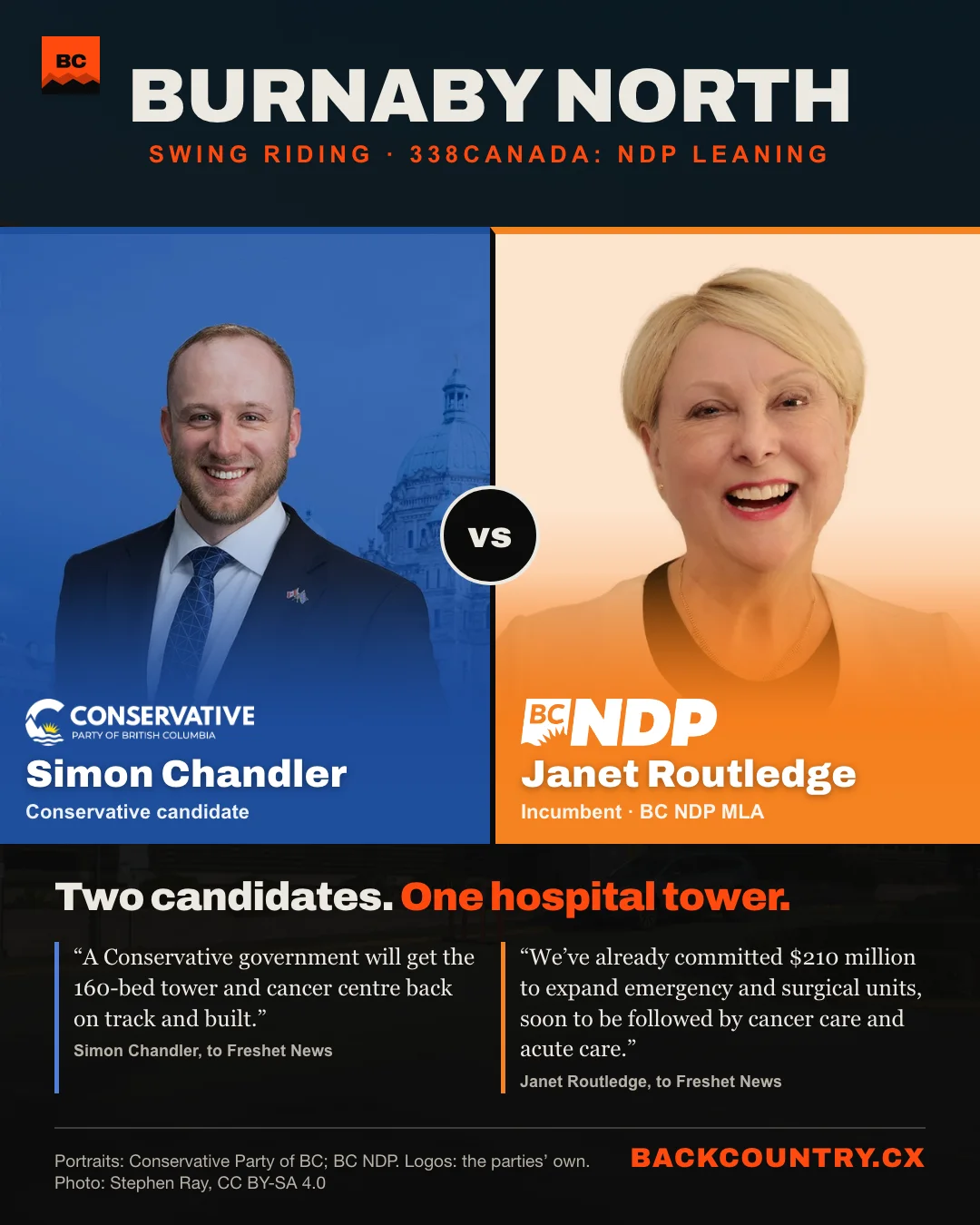 Slide 1 of 6. A balanced head-to-head under the riding name BURNABY NORTH: on the left, Simon Chandler, Conservative, on blue with the Conservative Party of BC logo; on the right, Janet Routledge, BC NDP incumbent, on orange with the BC NDP logo. The headline: Two candidates. One hospital tower. Their words, side by side. Chandler: A Conservative government will get the 160-bed tower and cancer centre back on track and built. Routledge: We've already committed $210 million to expand emergency and surgical units, soon to be followed by cancer care and acute care.
