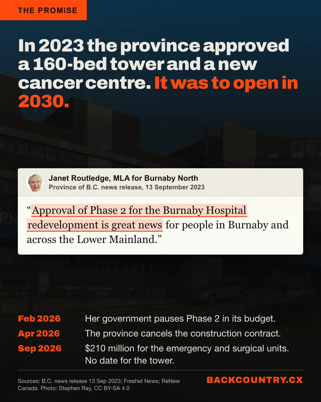 Slide 2 of 6. Over a darkened photo of Burnaby Hospital: the promise. In September 2023 the province approved Phase 2: a 12-storey tower with 160 private rooms and a new BC Cancer centre, to be finished in 2030. Janet Routledge, MLA for Burnaby North: Approval of Phase 2 for the Burnaby Hospital redevelopment is great news for people in Burnaby. Then: February 2026, paused in the budget. April 2026, the construction contract cancelled.