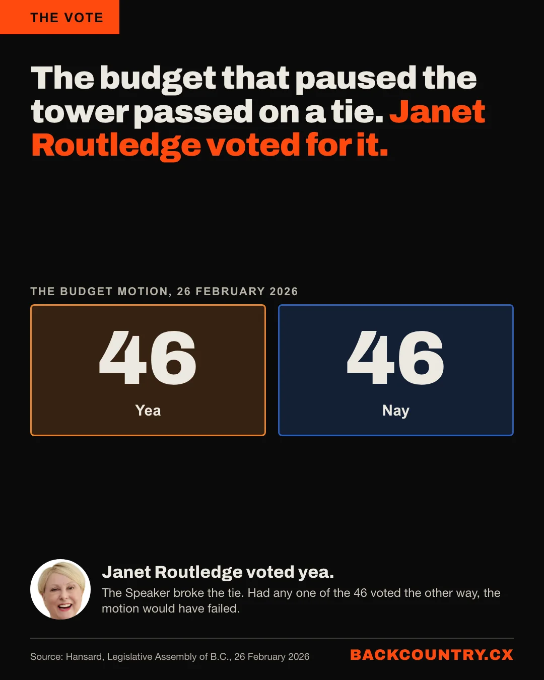 Slide 3 of 6. The budget that paused it passed on a tie. The budget motion of 26 February 2026: 46 yea, 46 nay. The Speaker broke the tie. Janet Routledge voted yea. Had any one of the 46 voted the other way, it would have failed.