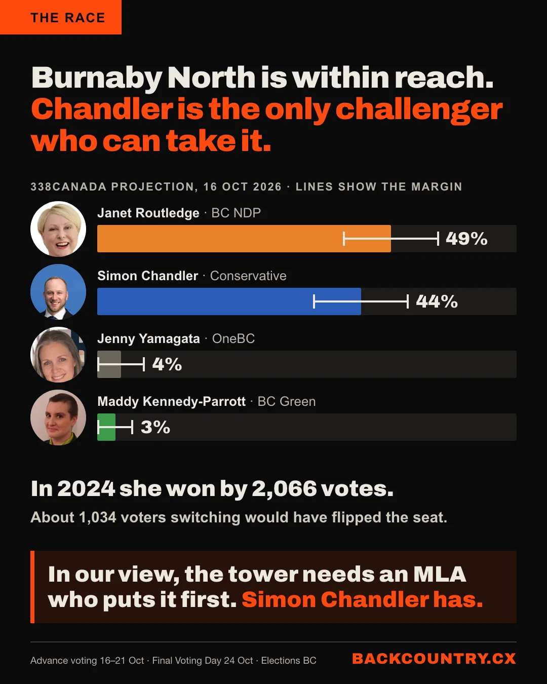 Slide 6 of 6. Burnaby North is within reach. A bar chart of the 338Canada projection of 16 October 2026, with each candidate's face: Janet Routledge, BC NDP, 49%; Simon Chandler, Conservative, 44%; Jenny Yamagata, OneBC, 4%; Maddy Kennedy-Parrott, BC Green, 3%. In 2024 she won by 2,066 votes; about 1,034 voters switching would have flipped the seat. In our view, the tower needs an MLA who puts it first. Advance voting 16 to 21 October. Final Voting Day 24 October.