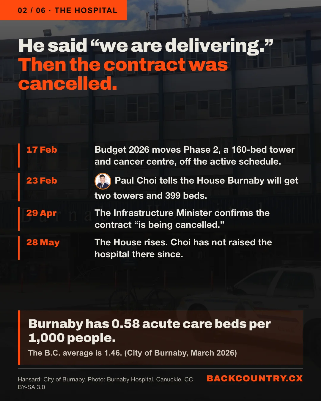 Slide 2 of 6. Over a darkened photo of Burnaby Hospital: He said we are delivering. Then the contract was cancelled. A timeline: 17 February, Budget 2026 moves Phase 2 off the active schedule; 23 February, Paul Choi tells the House Burnaby will get two towers and 399 beds; 29 April, the Infrastructure Minister confirms the contract is being cancelled; 28 May, the House rises, and Choi has not raised it since the cancellation. Burnaby has 0.58 acute care beds per 1,000 people; the B.C. average is 1.46.