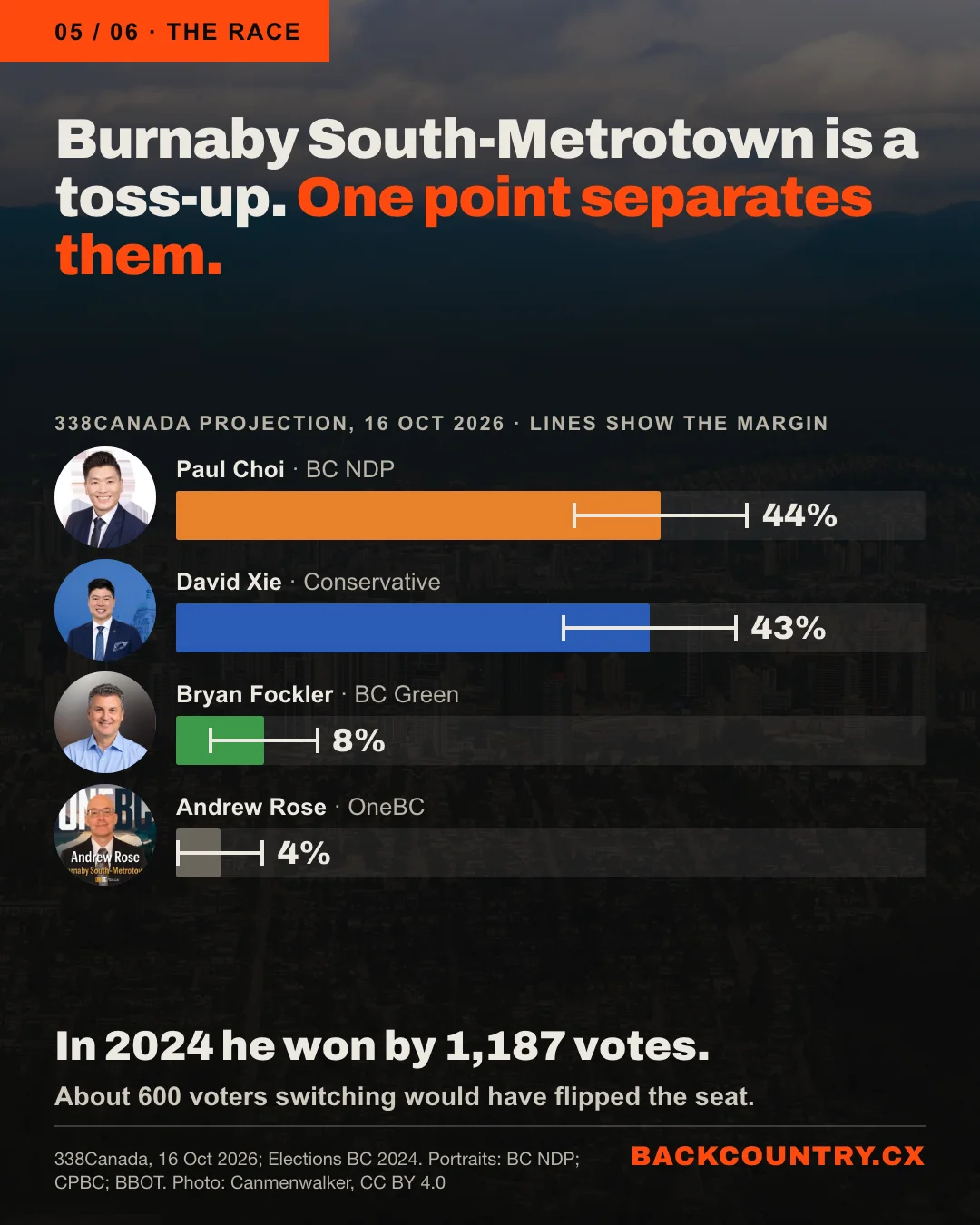 Slide 5 of 6. Burnaby South-Metrotown is a toss-up. One point separates them. A bar chart of the 338Canada projection of 16 October 2026, with margin lines and each candidate's face: Paul Choi, BC NDP, 44%; David Xie, Conservative, 43%; Bryan Fockler, BC Green, 8%; Andrew Rose, OneBC, 4%. In 2024 he won by 1,187 votes. About 600 voters switching would have flipped the seat.