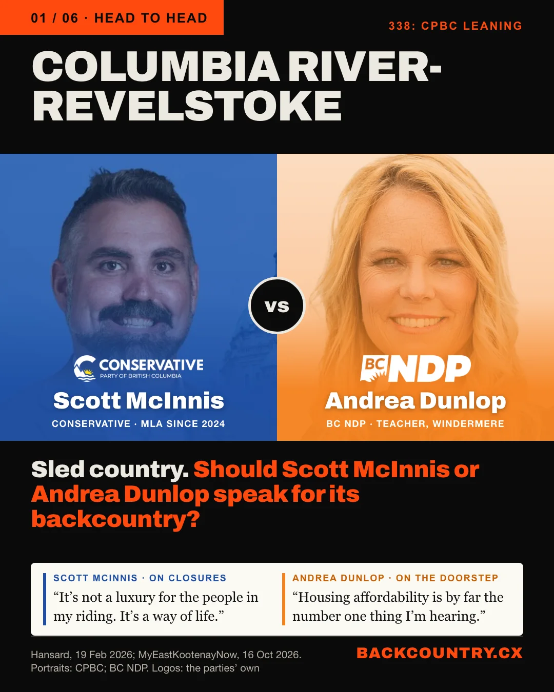 Slide 1 of 6. Head to head: COLUMBIA RIVER-REVELSTOKE, 338: CPBC leaning. On the left, Scott McInnis, Conservative, tinted blue with the Conservative Party of BC logo; on the right, Andrea Dunlop, BC NDP, tinted orange with the BC NDP logo, both the same size. The headline: Sled country. Should Scott McInnis or Andrea Dunlop speak for its backcountry? Below, side by side: Scott McInnis on closures: It&rsquo;s not a luxury for the people in my riding. It&rsquo;s a way of life. Andrea Dunlop on the doorstep: Housing affordability is by far the number one thing I&rsquo;m hearing.