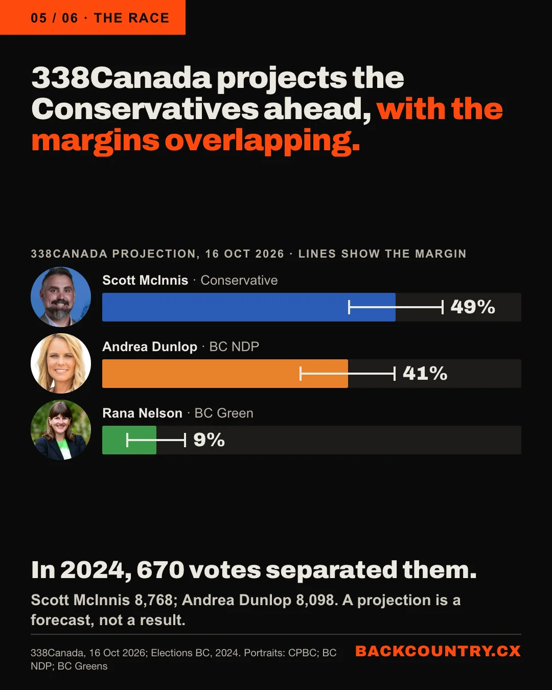 Slide 5 of 6. 338Canada projects the Conservatives ahead, with the margins overlapping. Projection of 16 October 2026: Scott McInnis, Conservative, 49 percent; Andrea Dunlop, BC NDP, 41 percent; Rana Nelson, BC Green, 9 percent, each with a margin of error. In 2024, 670 votes separated them: McInnis 8,768, Dunlop 8,098. A projection is a forecast, not a result.