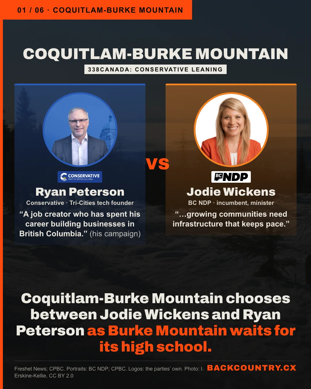 Slide 1 of 6. A balanced head-to-head under the riding name COQUITLAM-BURKE MOUNTAIN, rated Conservative leaning by 338Canada, over a photo of snow on Burke Mountain. On the left, Ryan Peterson, Conservative, with the Conservative Party of BC logo, tinted blue: a job creator who has spent his career building businesses in British Columbia. On the right, Jodie Wickens, BC NDP incumbent, with the BC NDP logo, tinted orange, and her words: growing communities need infrastructure that keeps pace. Below: Coquitlam-Burke Mountain chooses between Jodie Wickens and Ryan Peterson as Burke Mountain waits for its high school.