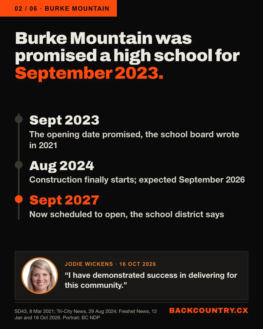 Slide 2 of 6. Burke Mountain was promised a high school for September 2023. A timeline: promised for September 2023; construction starts August 2024, expected September 2026; now scheduled for September 2027. Jodie Wickens: I have demonstrated success in delivering for this community.
