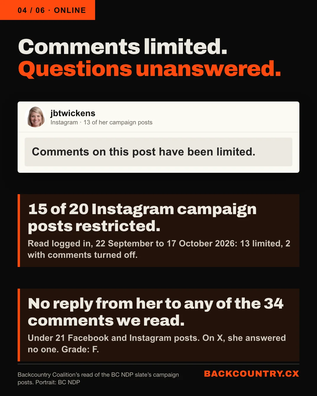 Slide 4 of 6. Comments limited, questions unanswered. A portrait of Jodie Wickens beside Instagram&rsquo;s notice: Comments on this post have been limited. 15 of 20 Instagram campaign posts restricted, 22 September to 17 October 2026. 34 comments read under 21 Facebook and Instagram posts, and no reply from her. Overall grade: F.