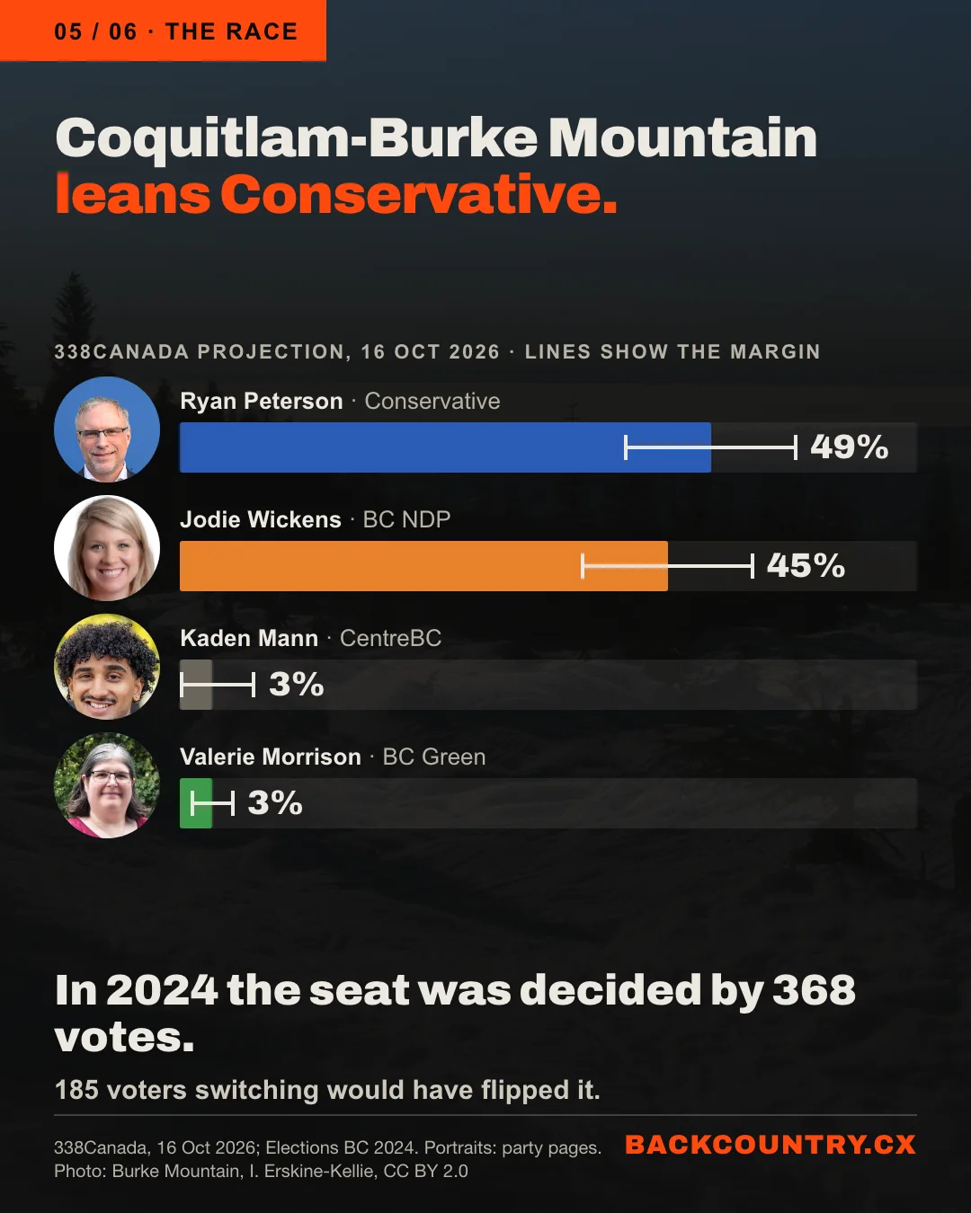Slide 5 of 6. Coquitlam-Burke Mountain is projected to lean Conservative. A bar chart of the 338Canada projection of 16 October 2026, with margin lines and each candidate&rsquo;s face: Ryan Peterson, Conservative, 49%; Jodie Wickens, BC NDP, 45%; Kaden Mann, CentreBC, 3%; Valerie Morrison, BC Green, 3%. In 2024 the seat was decided by 368 votes; 185 voters switching would have flipped it.