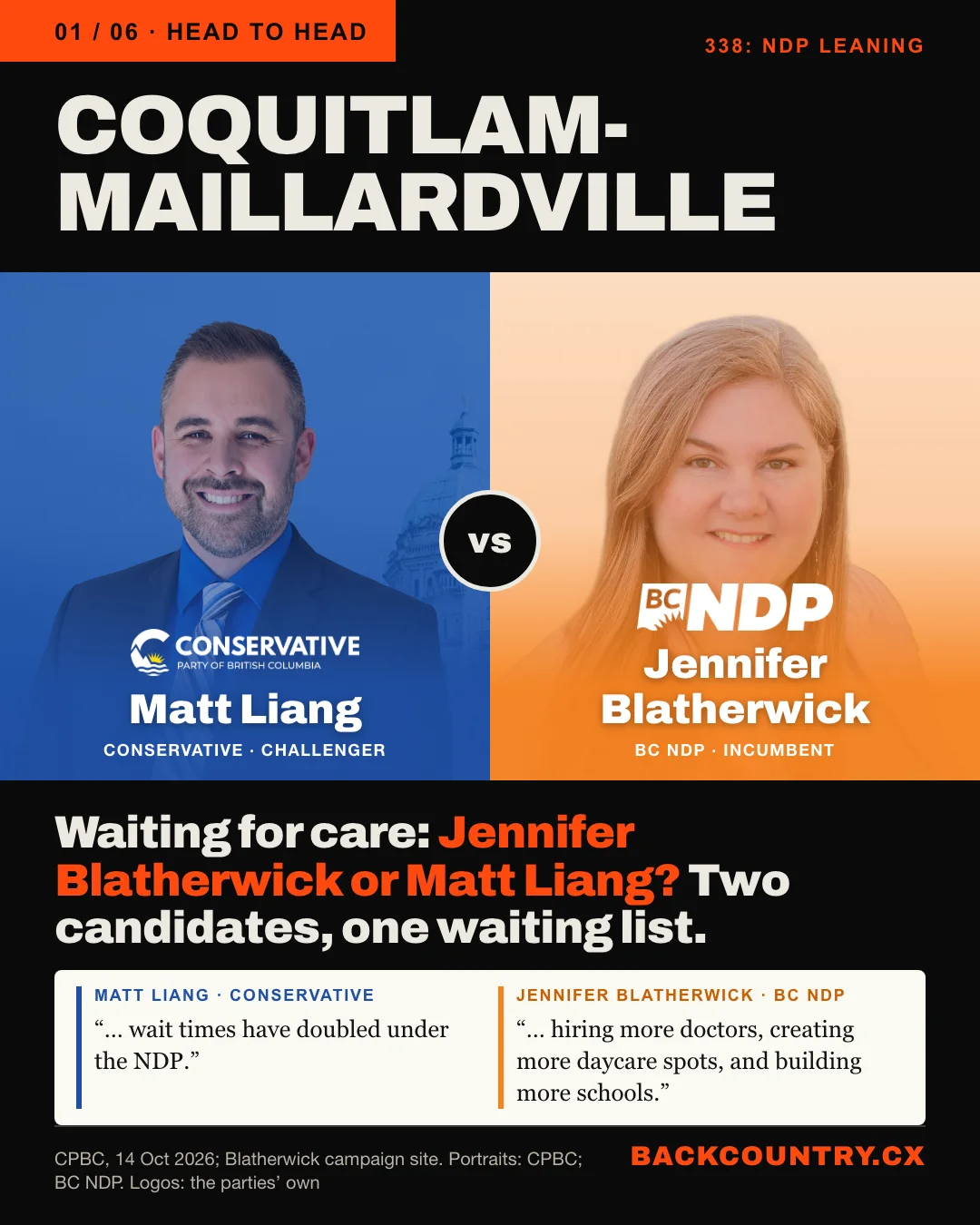 Slide 1 of 6. Head to head: COQUITLAM-MAILLARDVILLE, 338: NDP leaning. On the left, Matt Liang, Conservative, tinted blue with the Conservative Party of BC logo; on the right, Jennifer Blatherwick, BC NDP, incumbent, tinted orange with the BC NDP logo, both the same size. The headline: Waiting for care: Jennifer Blatherwick or Matt Liang? Two candidates, one waiting list. Below, side by side: Matt Liang: wait times have doubled under the NDP. Jennifer Blatherwick: hiring more doctors, creating more daycare spots, and building more schools.