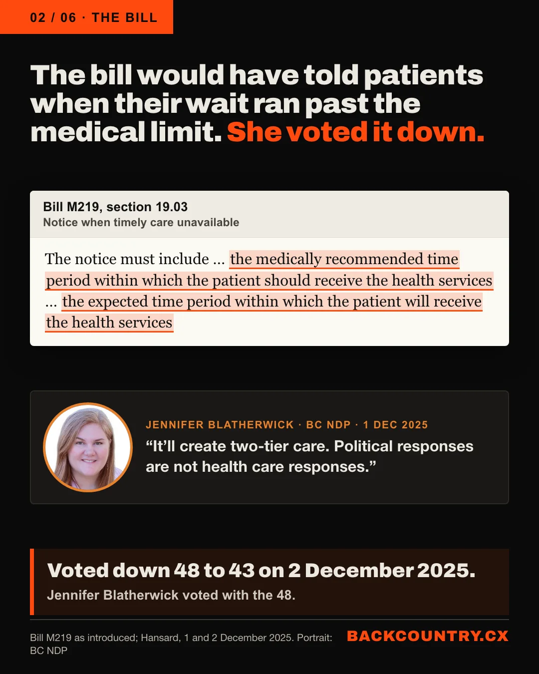 Slide 2 of 6. The bill she voted down. Bill M219 would have required the health authority to tell a patient with a serious condition, when the wait would run past the medical limit, the medically recommended time and the expected time for their care. Jennifer Blatherwick, BC NDP MLA for Coquitlam-Maillardville, in the Legislature: It&rsquo;ll create two-tier care. Political responses are not health care responses. On 2 December 2025 the House voted the bill down, 48 to 43, and she voted against it.