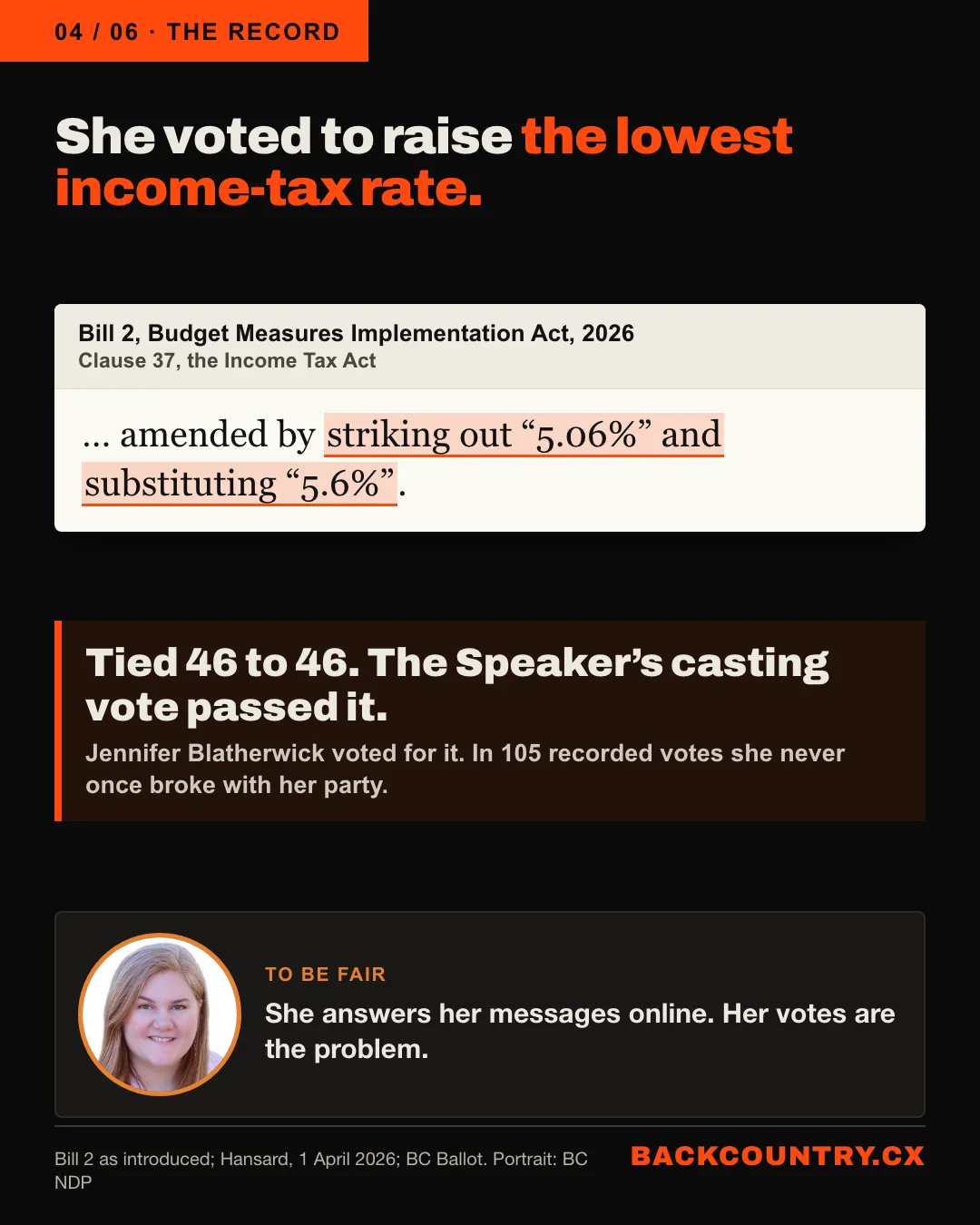 Slide 4 of 6. She voted to raise the lowest income-tax rate. From Bill 2, the 2026 budget bill: striking out 5.06% and substituting 5.6%. On 1 April 2026 the vote was tied 46 to 46 and the Speaker&rsquo;s casting vote passed it. Jennifer Blatherwick voted for it. In 105 recorded votes she never once broke with her party. To be fair: she answers her messages online. Her votes are the problem.